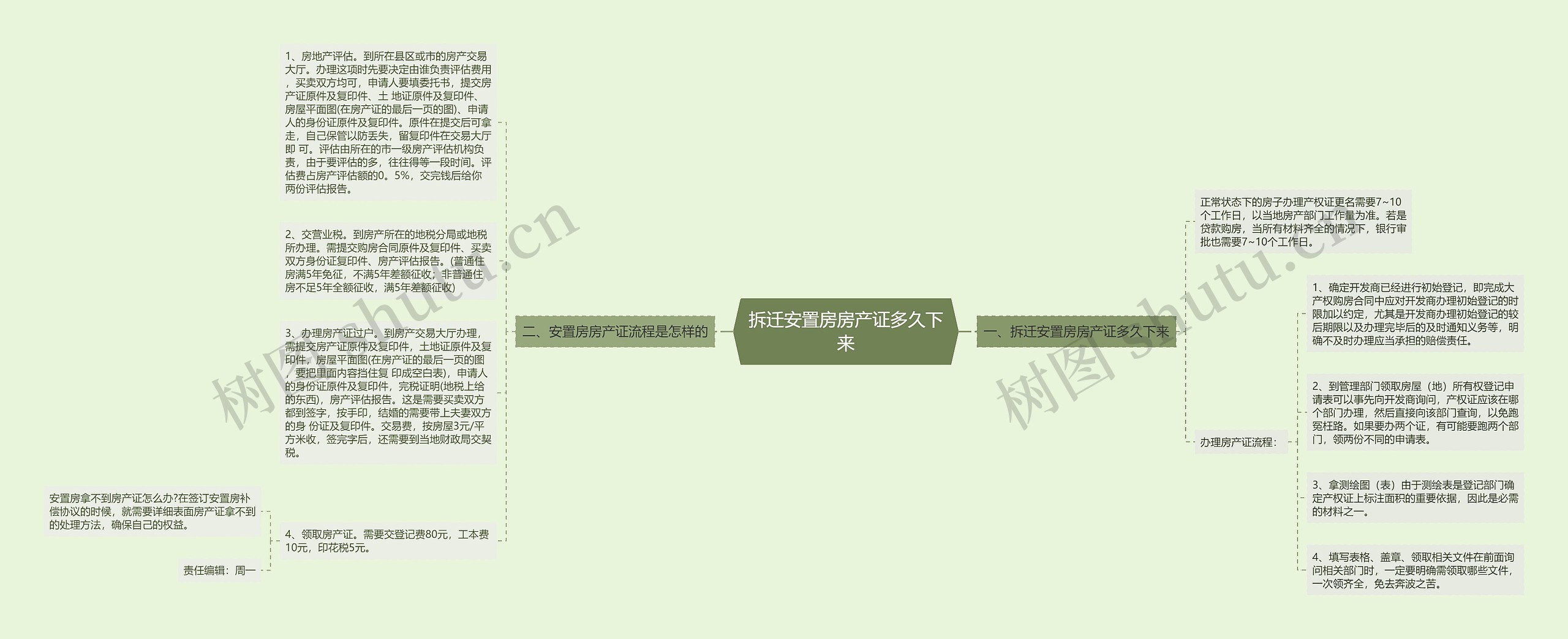 拆迁安置房房产证多久下来思维导图