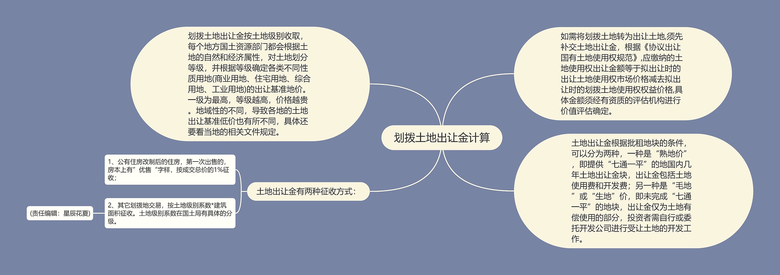 划拨土地出让金计算
