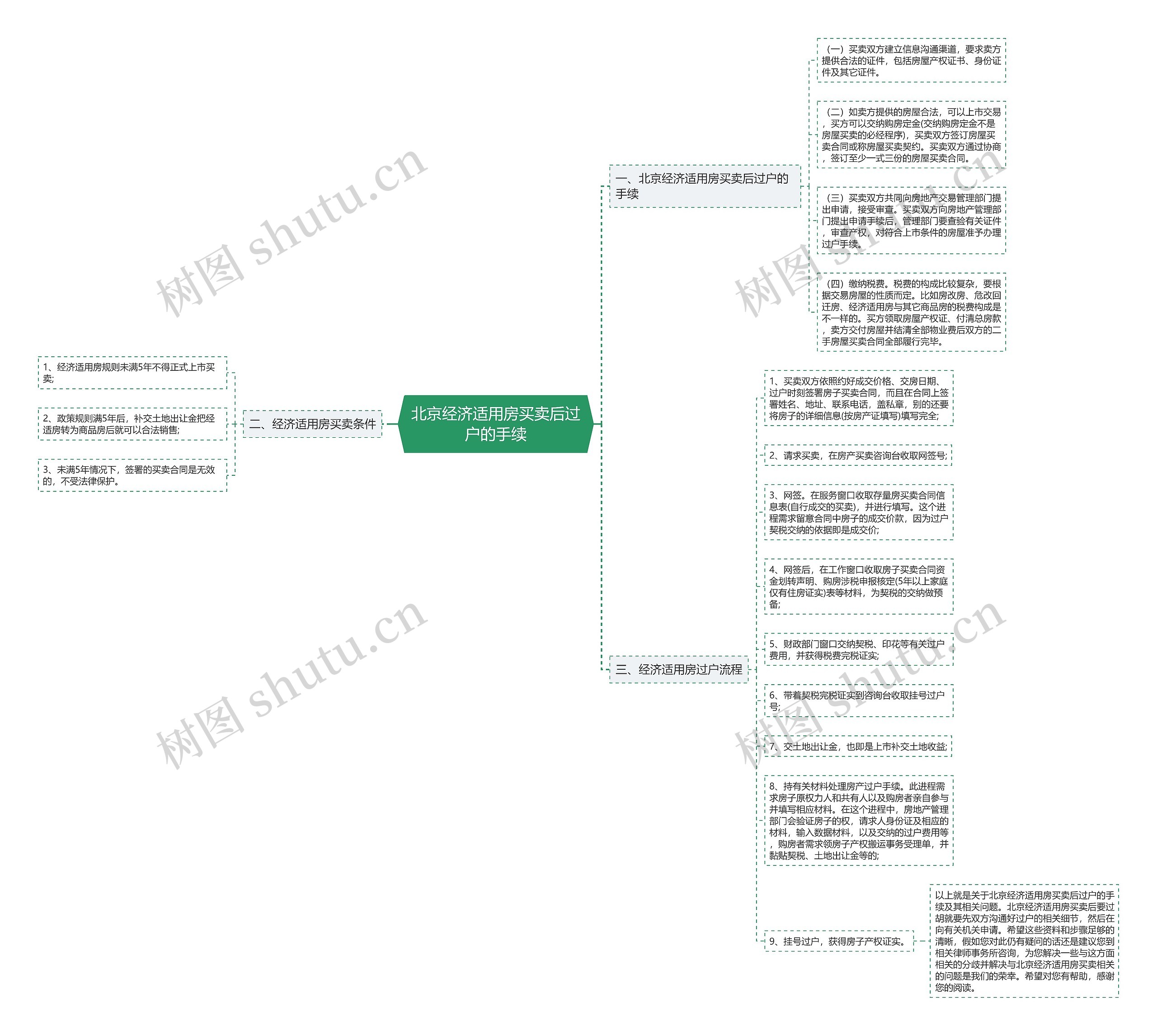 北京经济适用房买卖后过户的手续思维导图