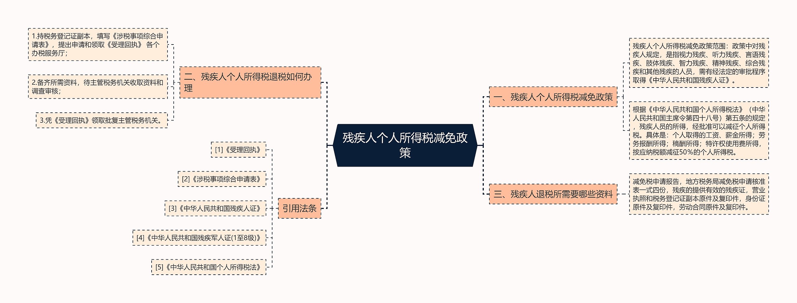 残疾人个人所得税减免政策思维导图