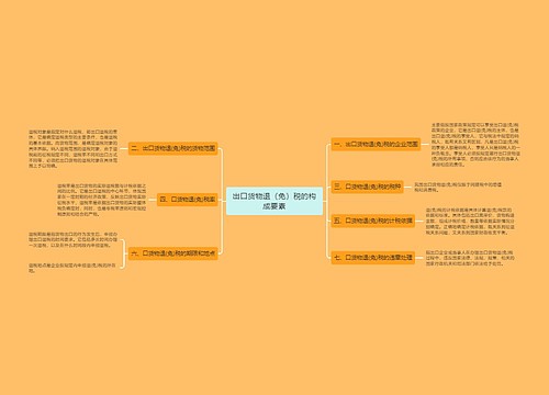 出口货物退（免）税的构成要素