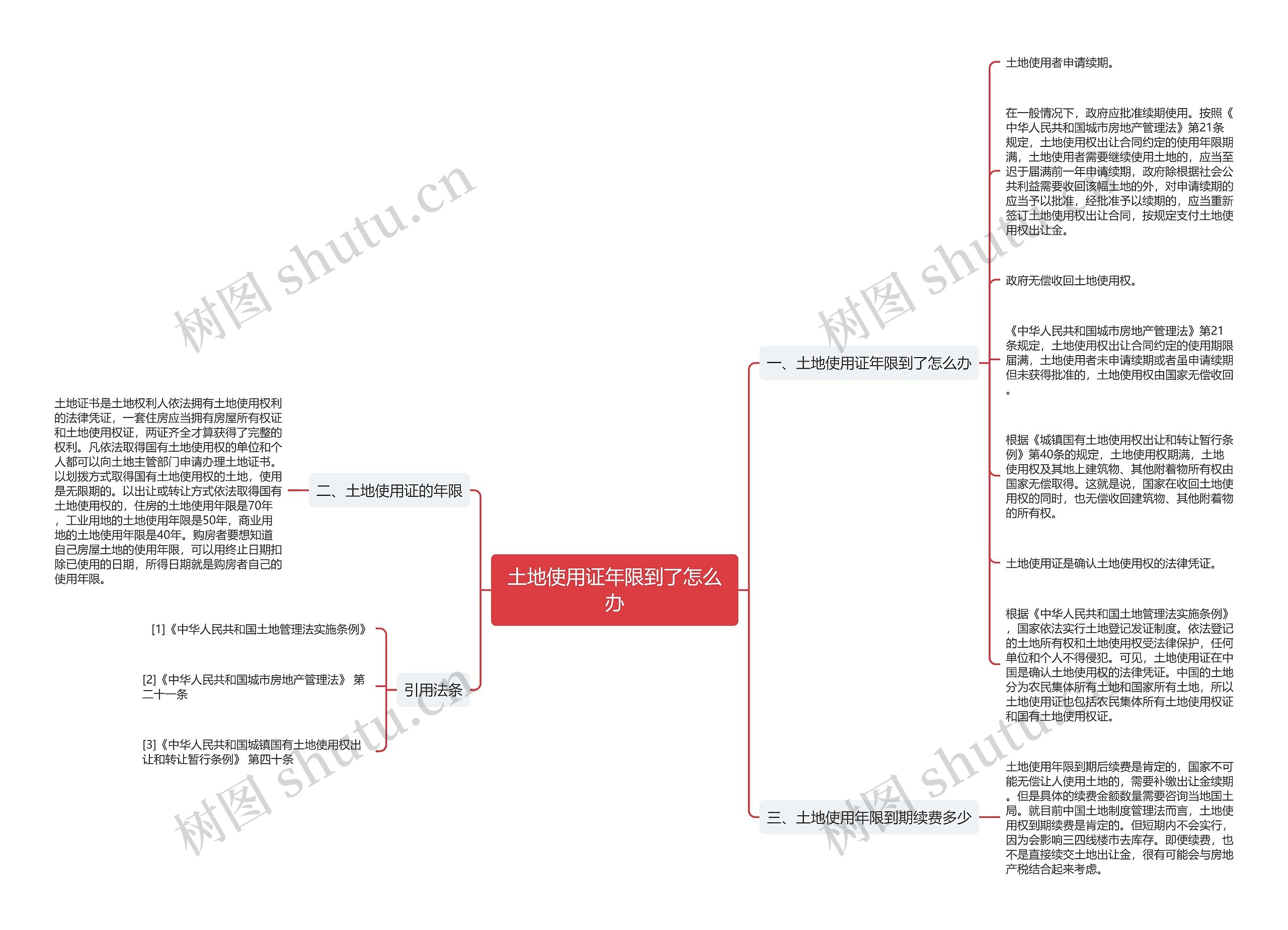 土地使用证年限到了怎么办思维导图