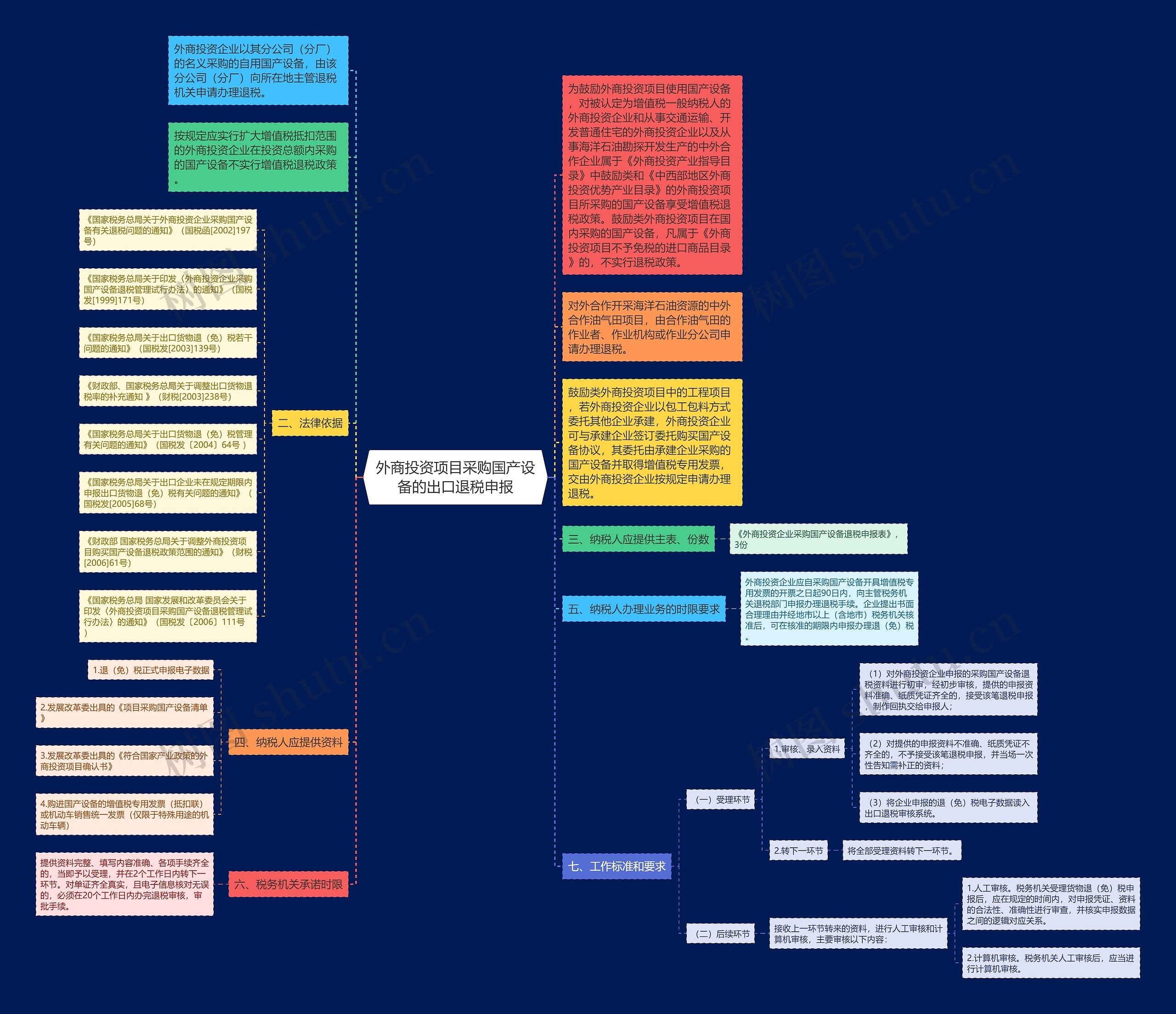 外商投资项目采购国产设备的出口退税申报思维导图