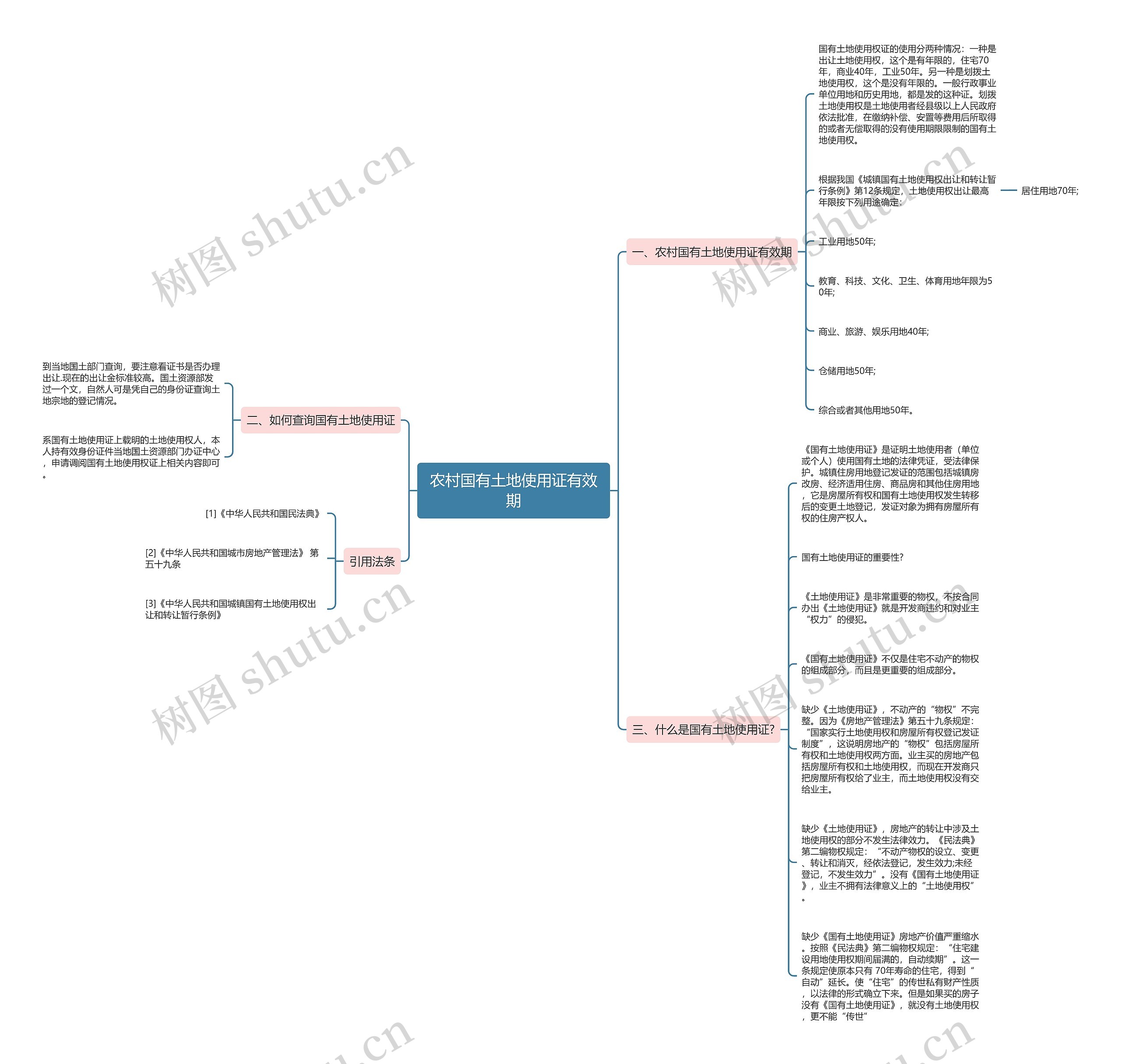 农村国有土地使用证有效期思维导图
