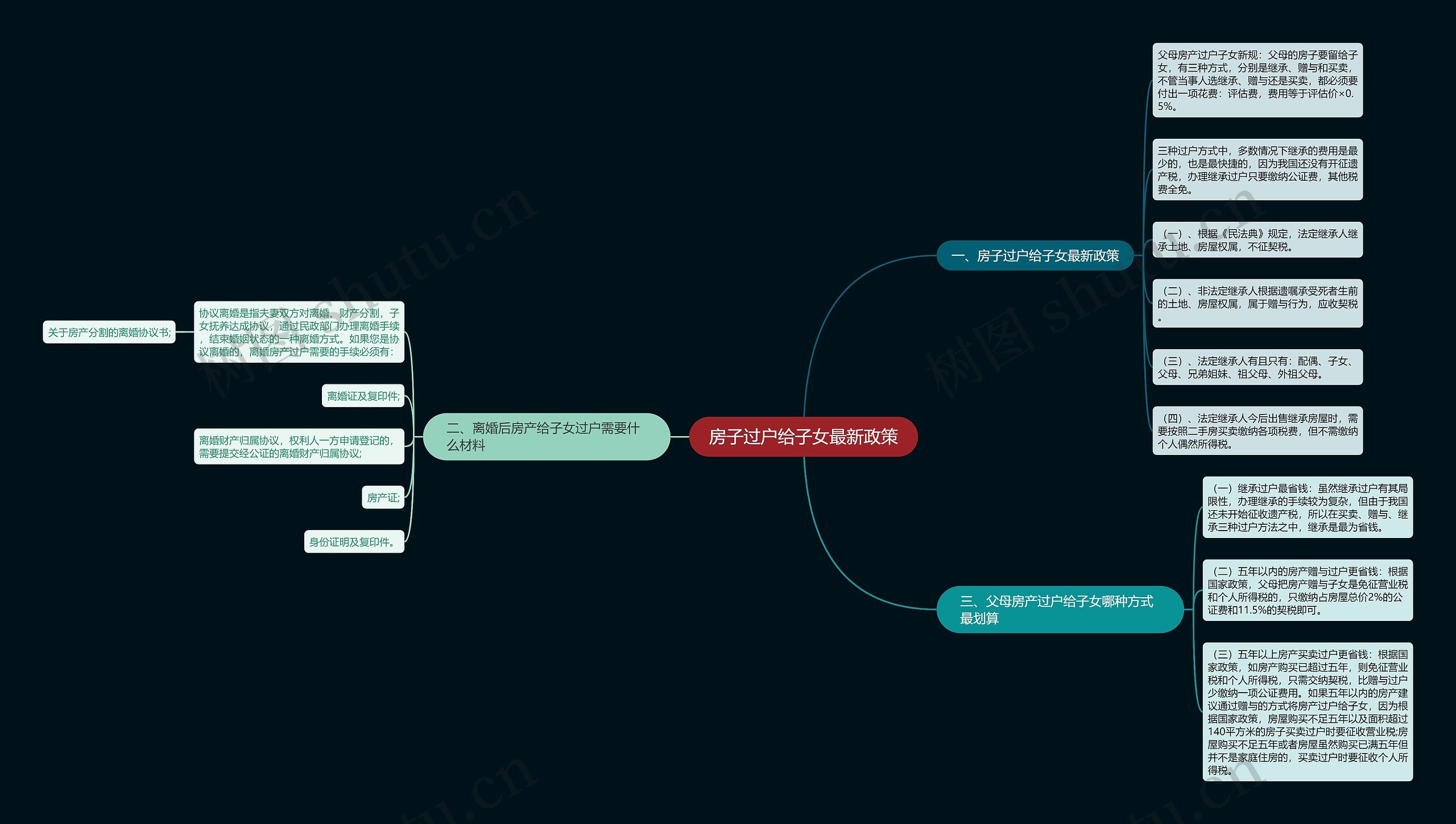 房子过户给子女最新政策思维导图