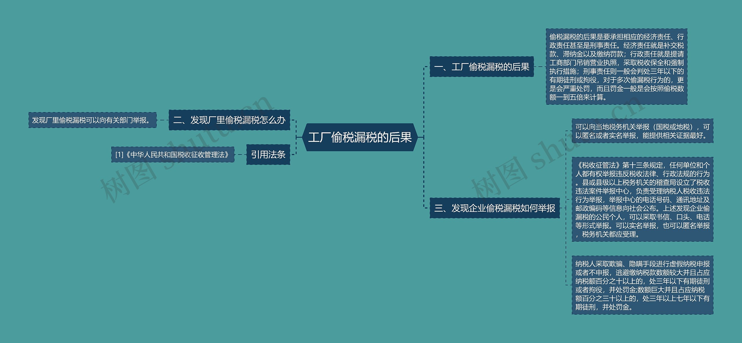 工厂偷税漏税的后果思维导图