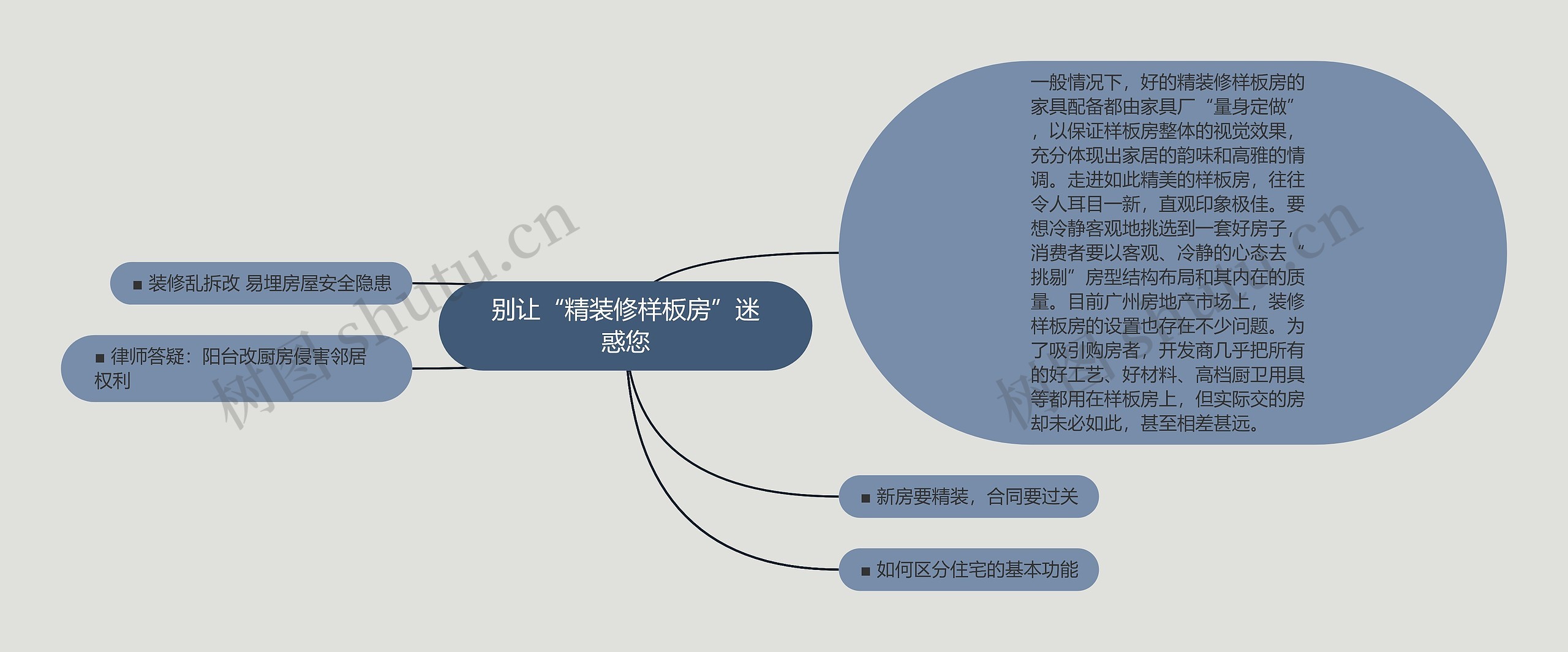 别让“精装修样板房”迷惑您思维导图