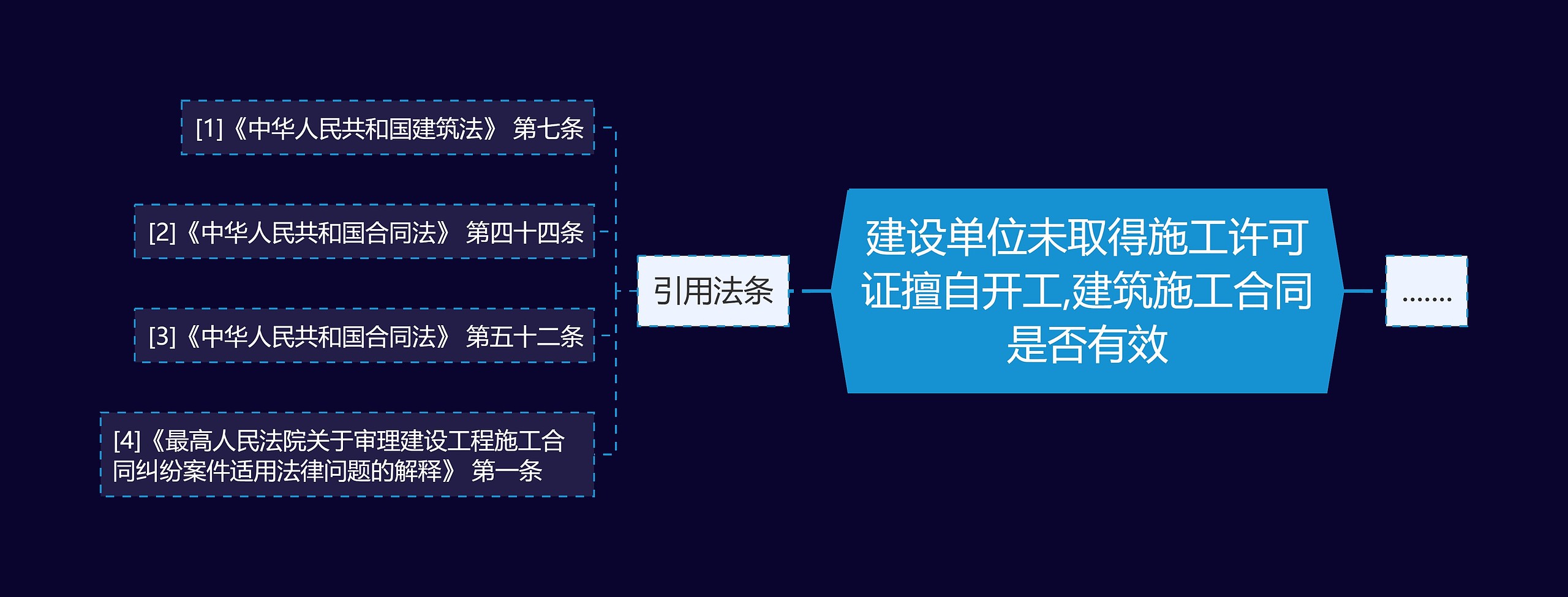 建设单位未取得施工许可证擅自开工,建筑施工合同是否有效思维导图