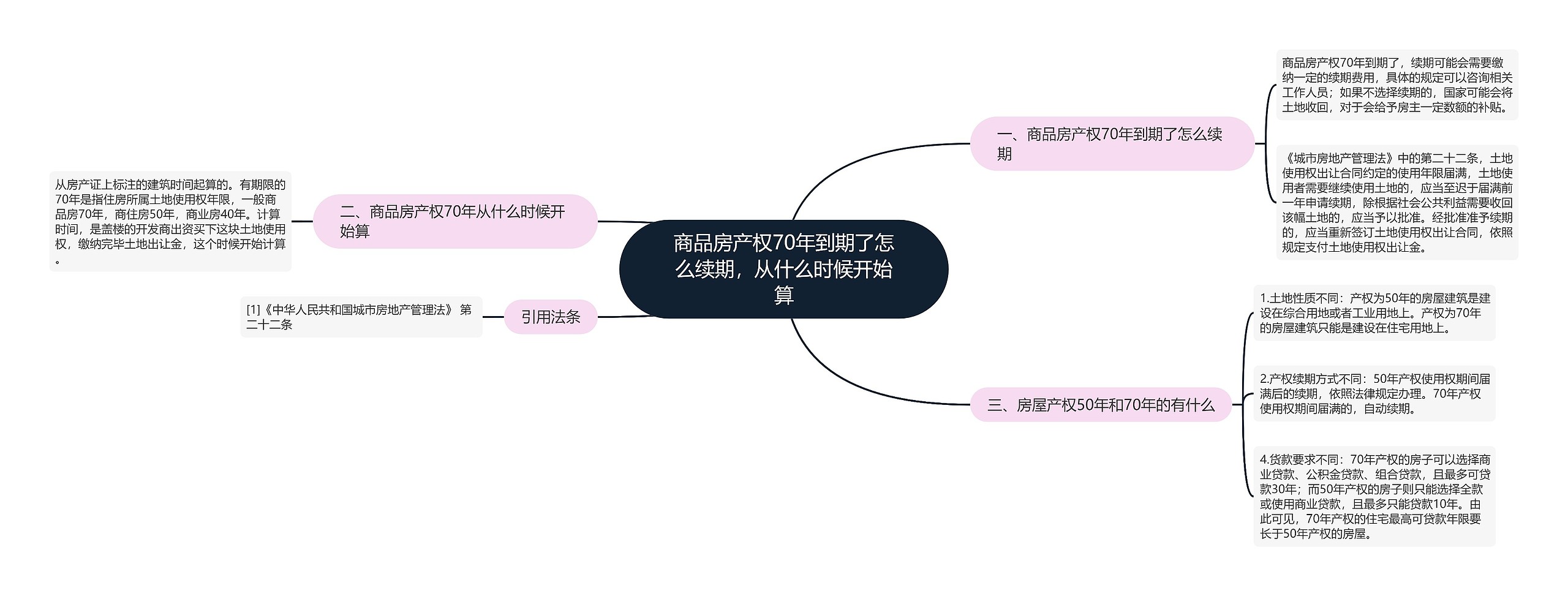 商品房产权70年到期了怎么续期，从什么时候开始算