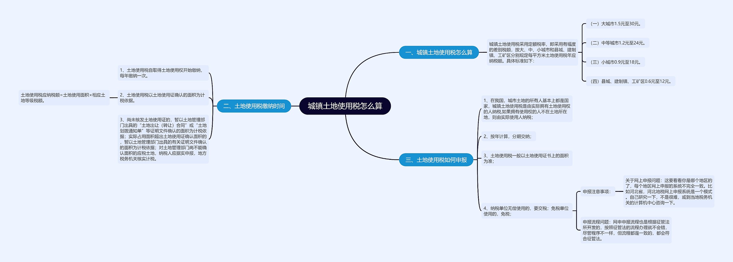 城镇土地使用税怎么算思维导图