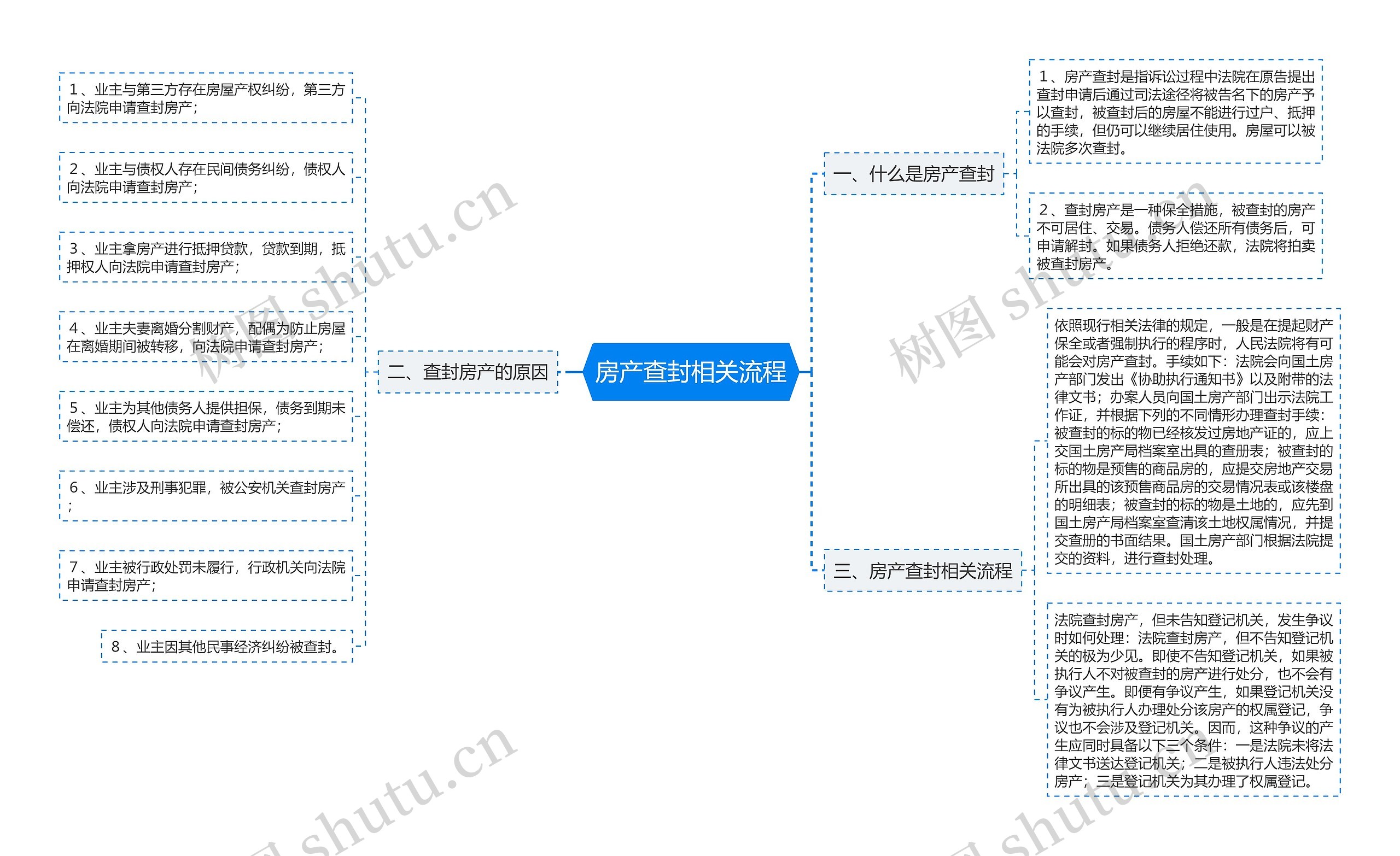 房产查封相关流程