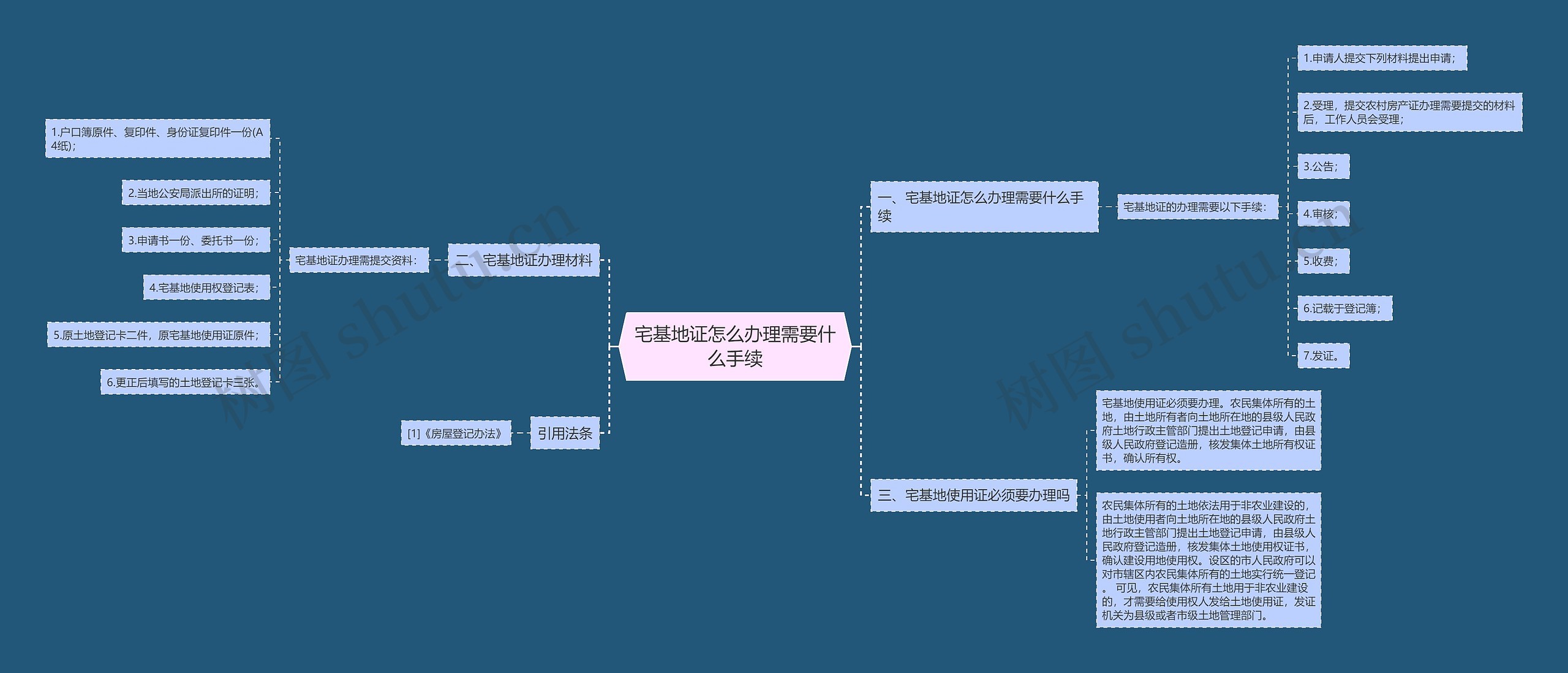 宅基地证怎么办理需要什么手续