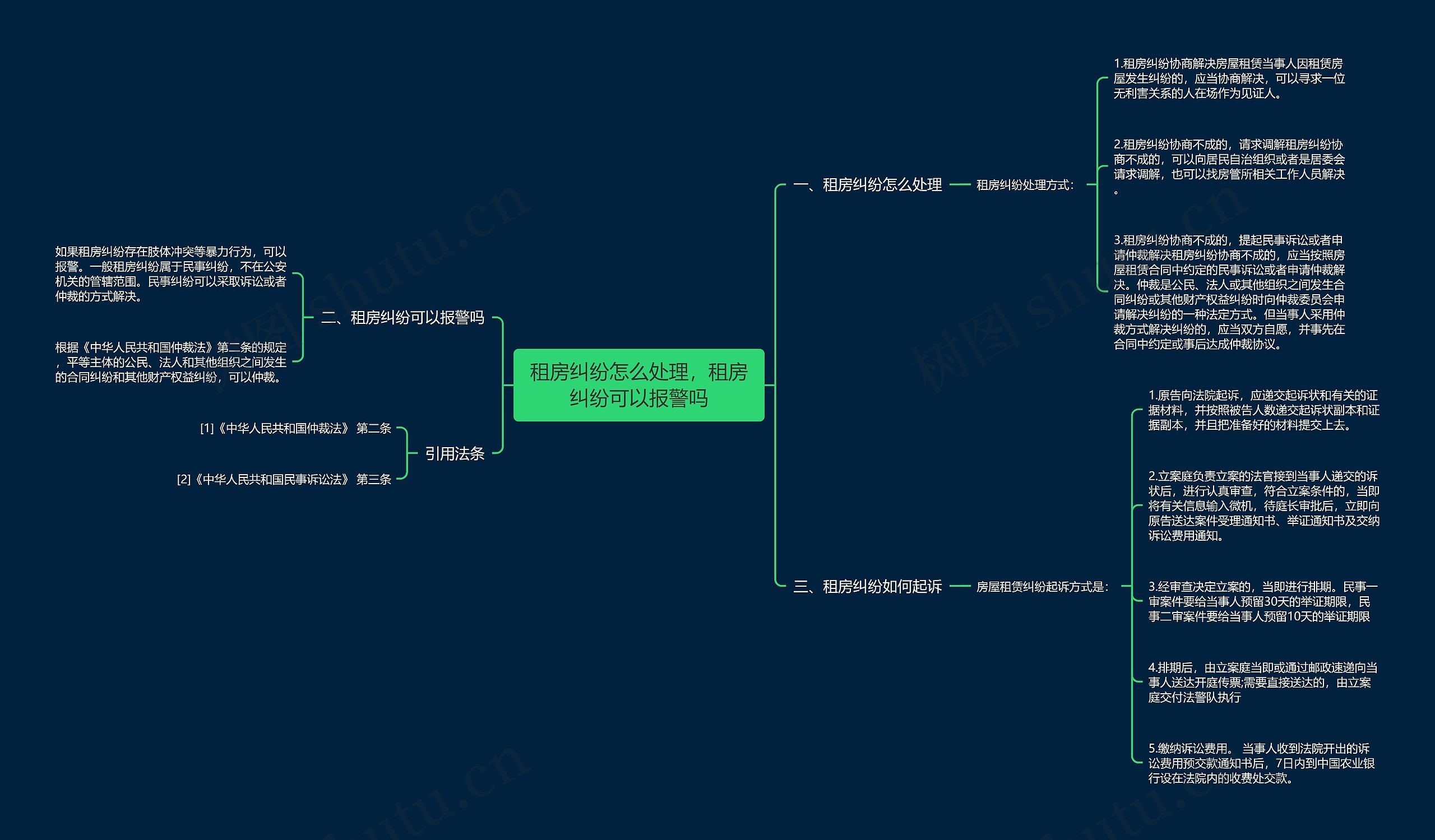 租房纠纷怎么处理，租房纠纷可以报警吗思维导图