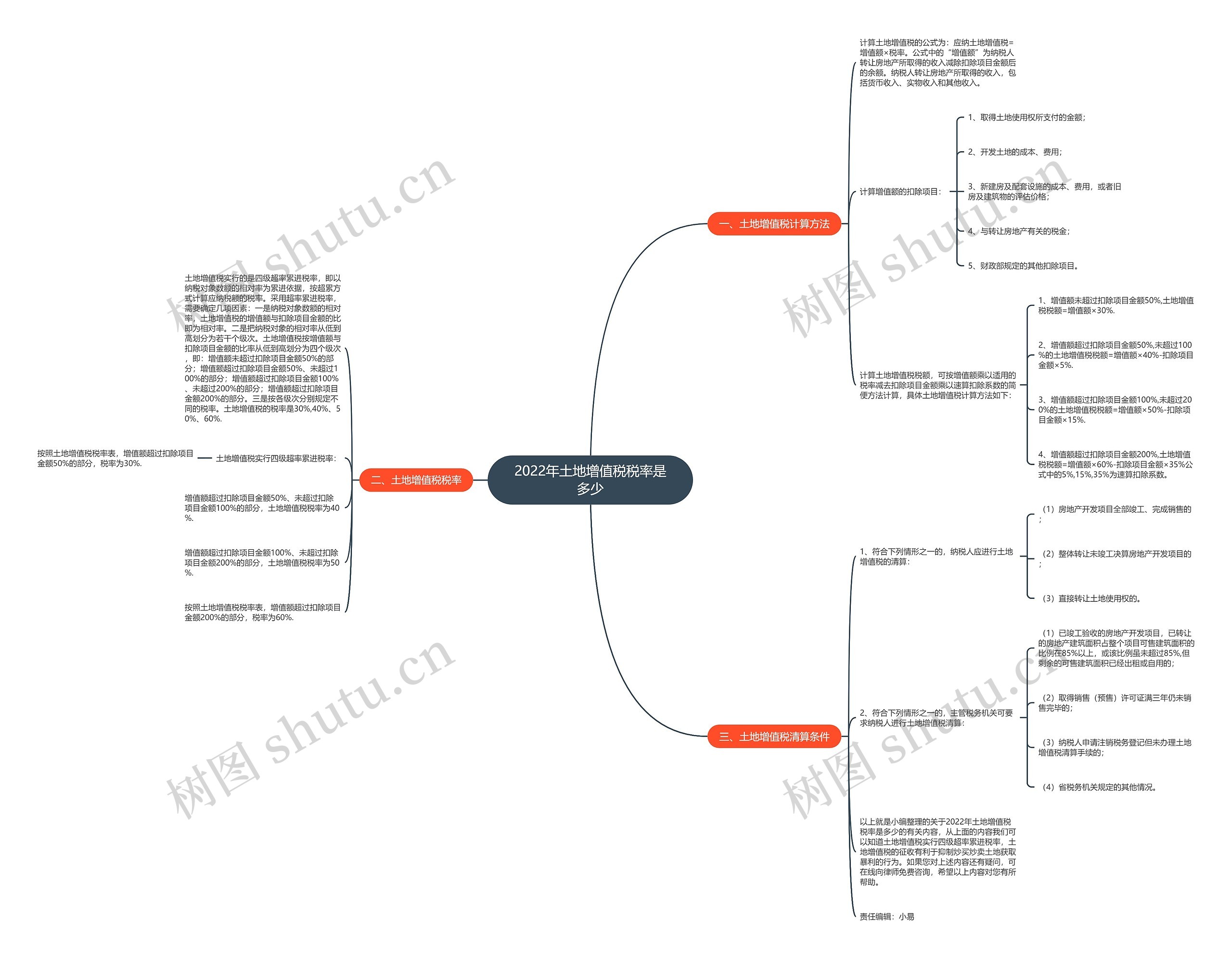 2022年土地增值税税率是多少思维导图