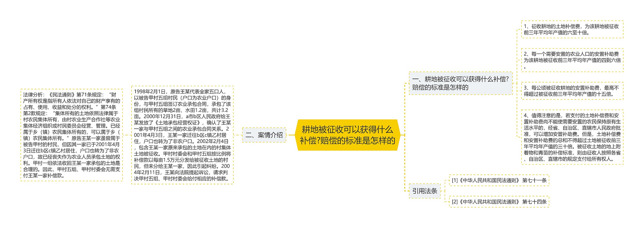 耕地被征收可以获得什么补偿?赔偿的标准是怎样的思维导图