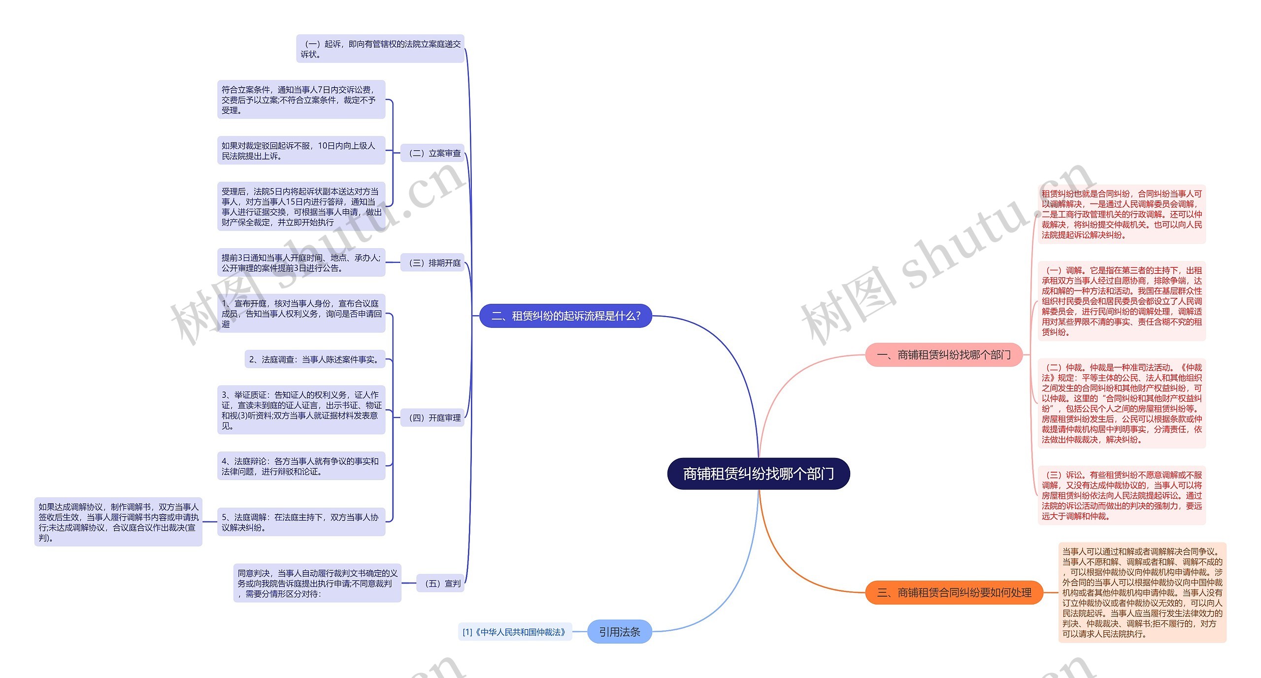 商铺租赁纠纷找哪个部门思维导图