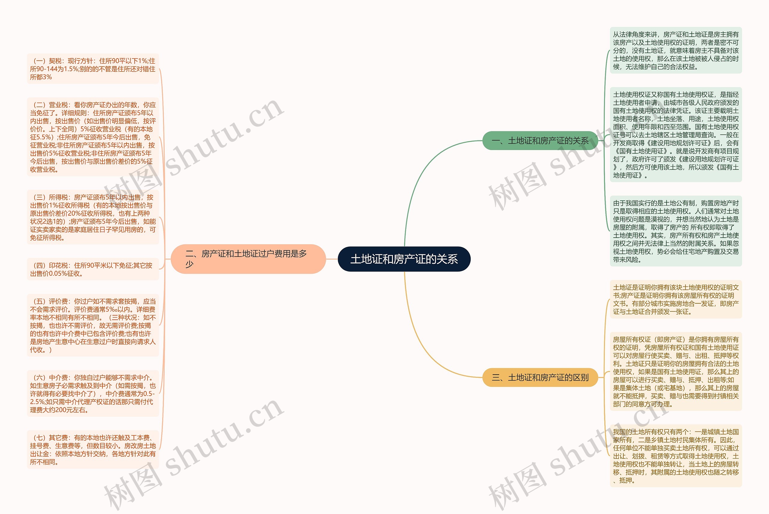 土地证和房产证的关系思维导图