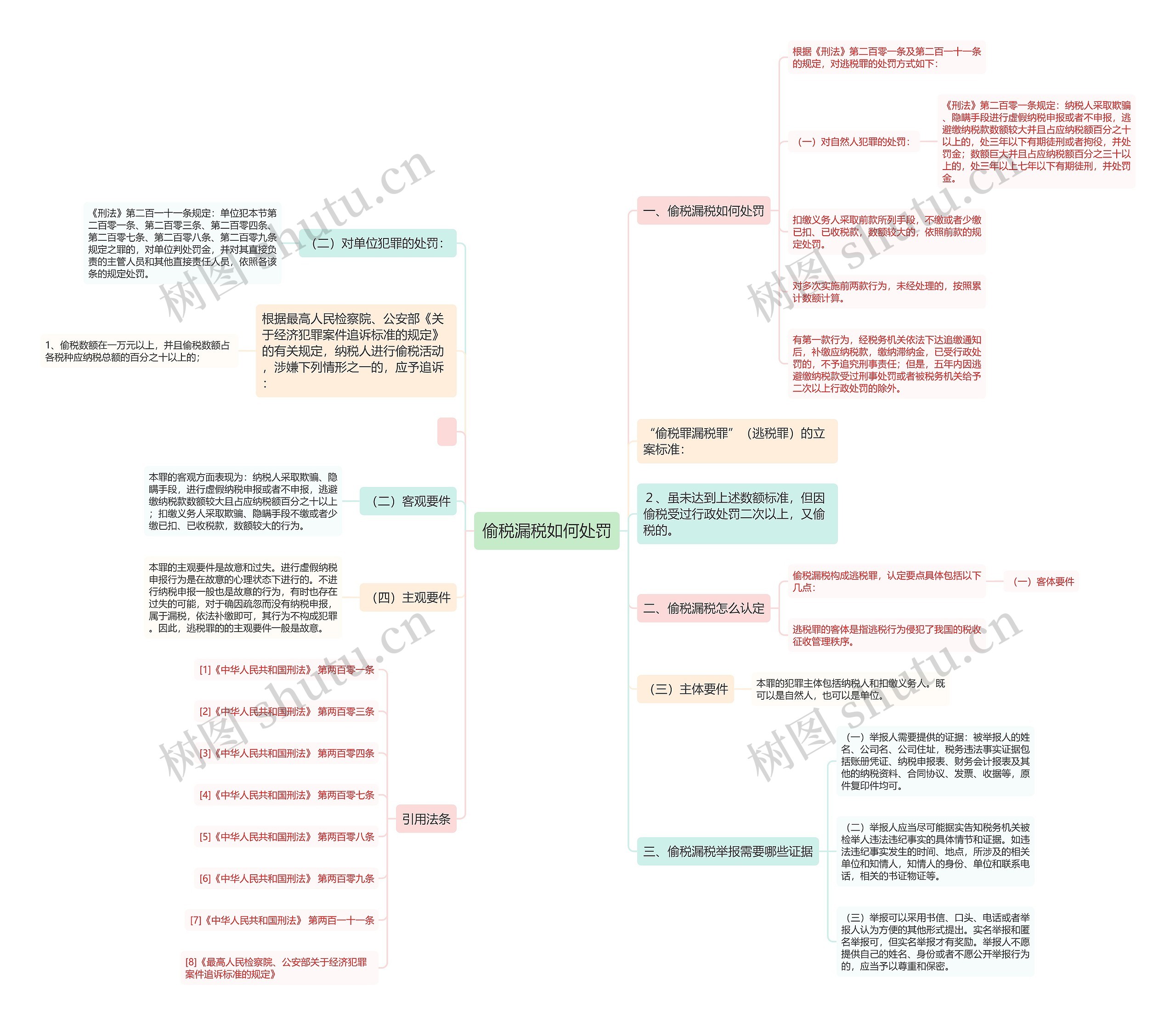 偷税漏税如何处罚思维导图