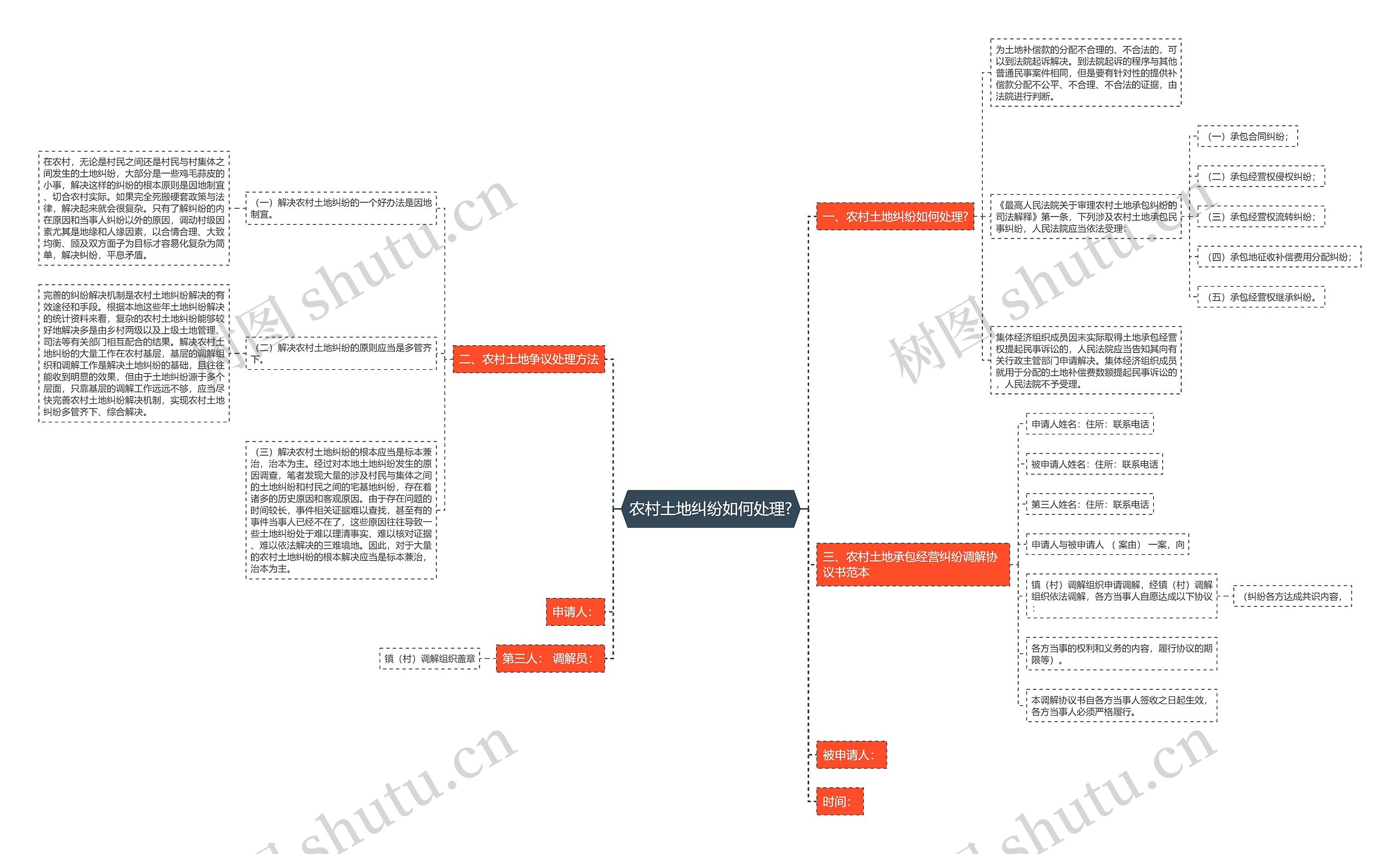农村土地纠纷如何处理?思维导图