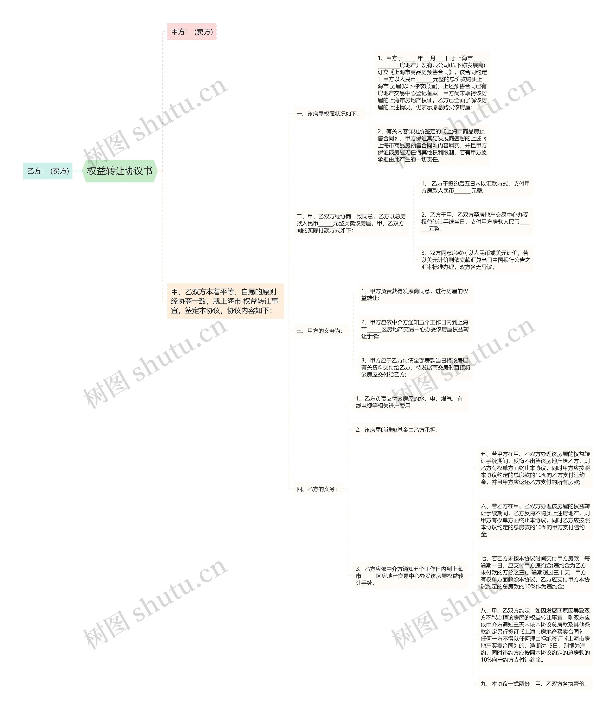 权益转让协议书思维导图