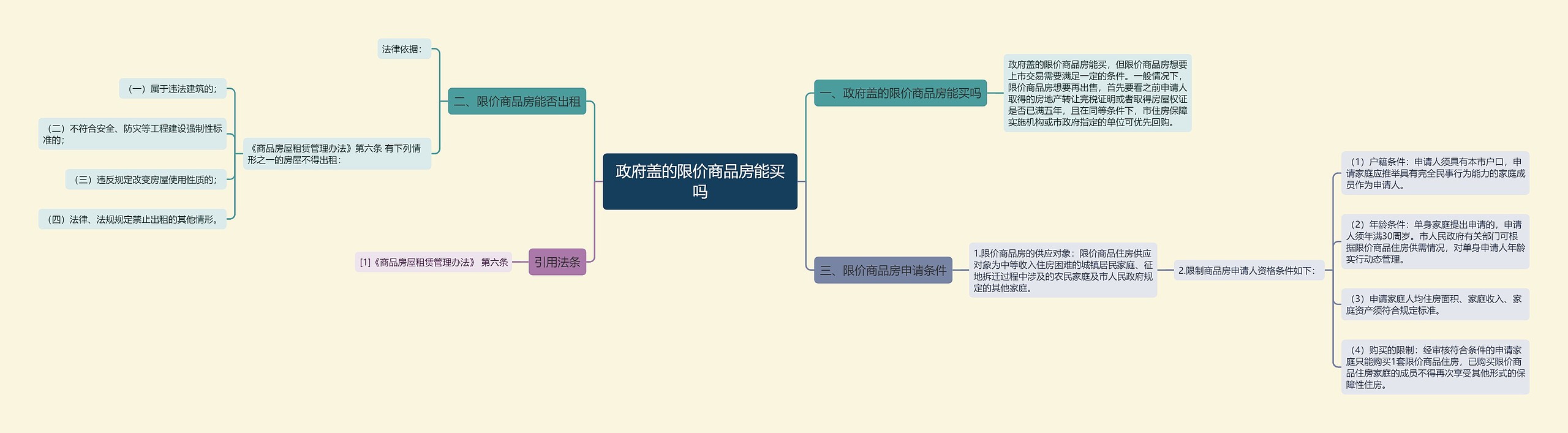 政府盖的限价商品房能买吗思维导图