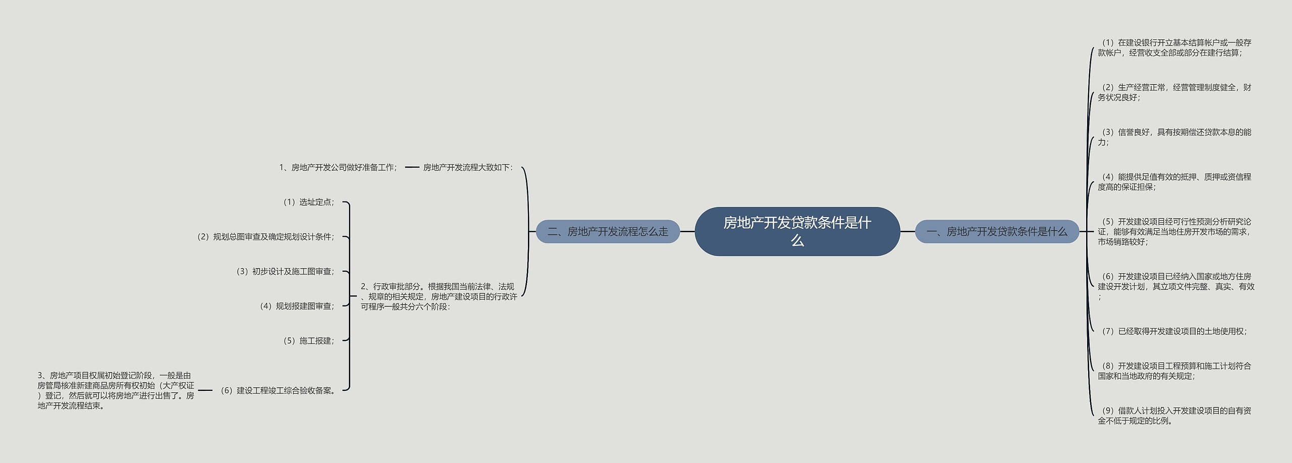 房地产开发贷款条件是什么思维导图