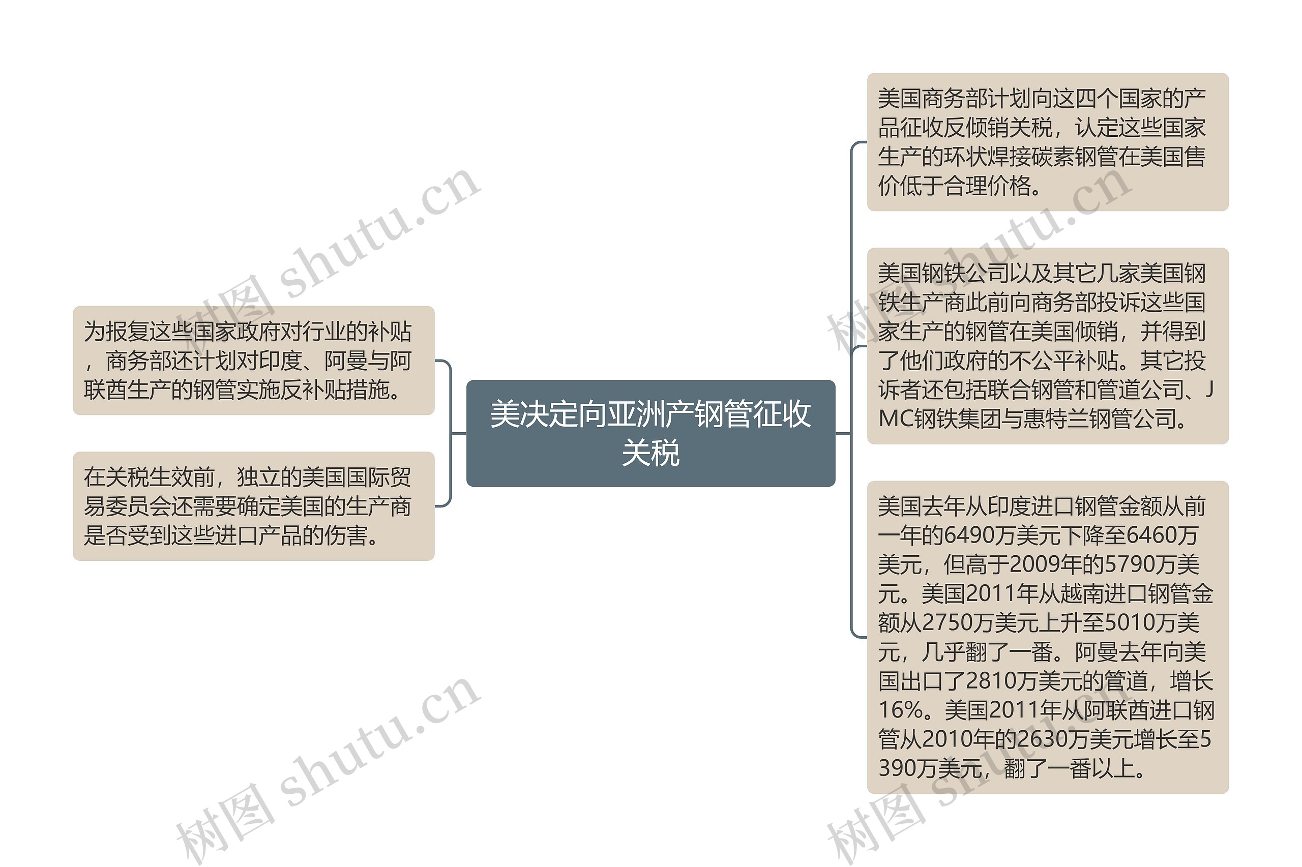 美决定向亚洲产钢管征收关税思维导图