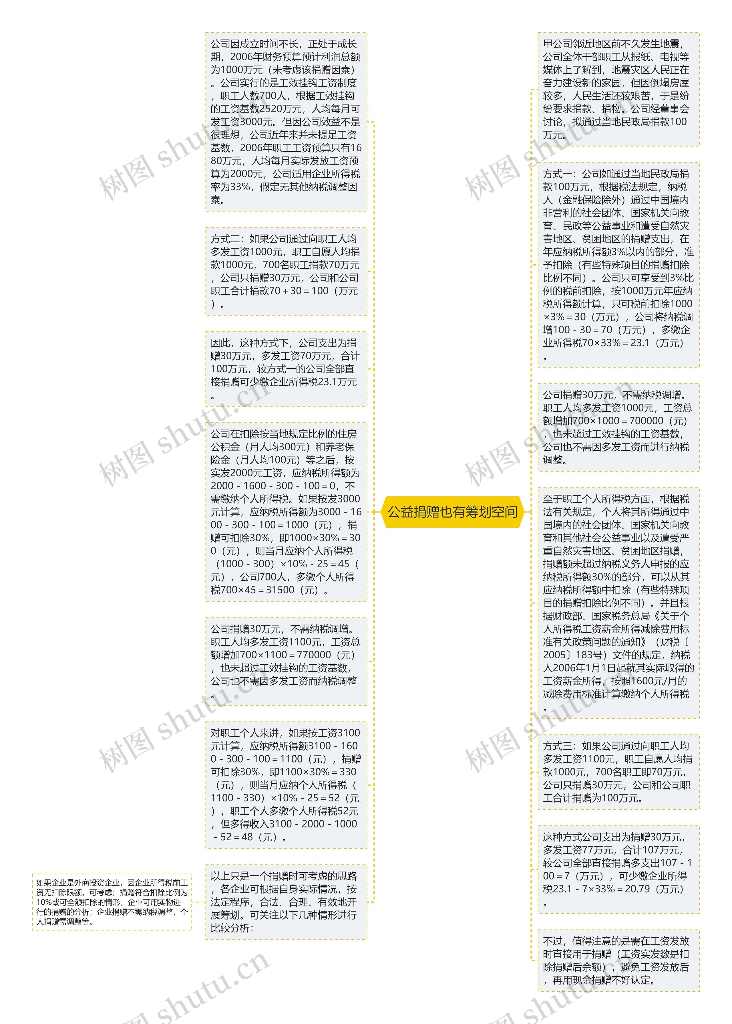 公益捐赠也有筹划空间思维导图