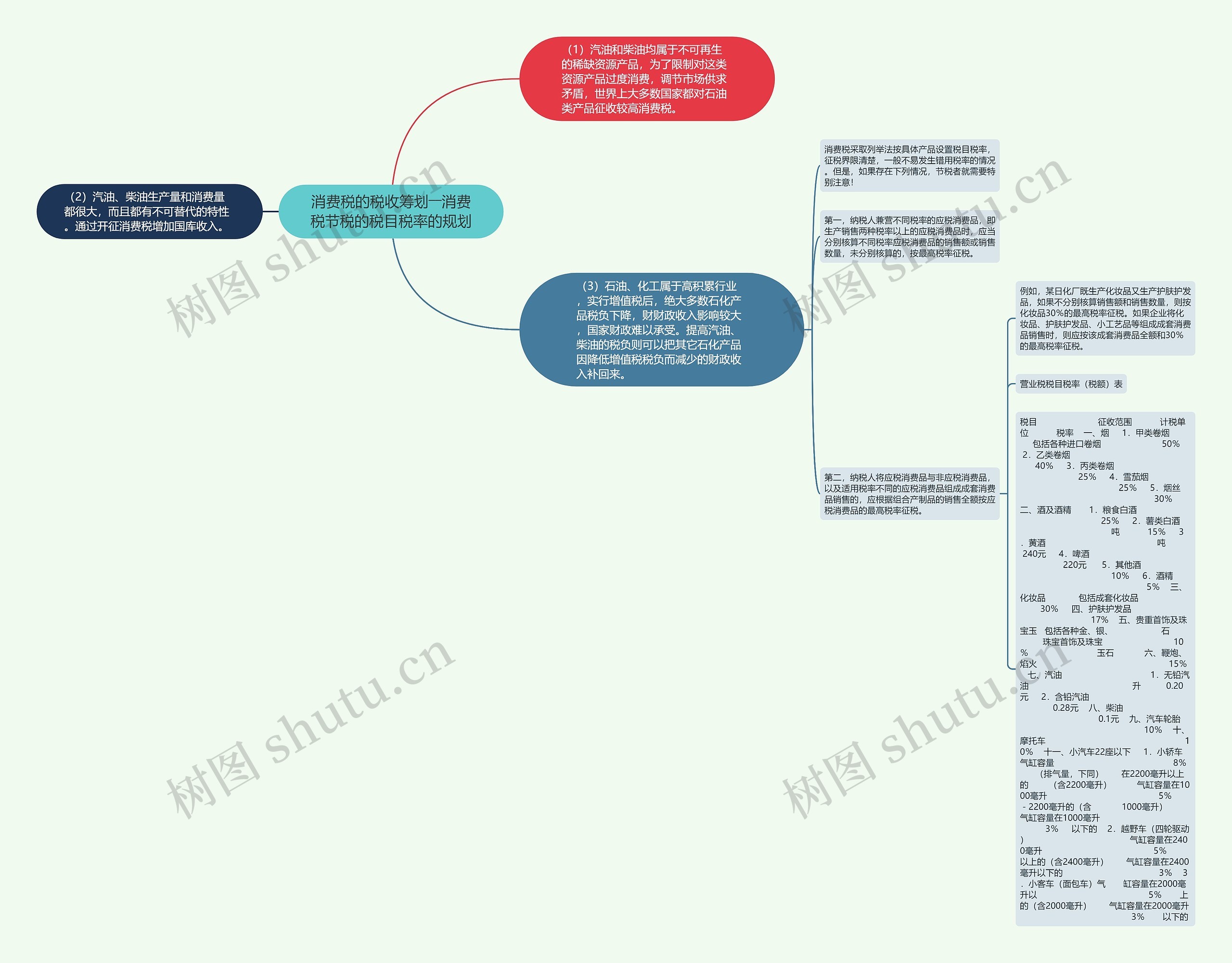 消费税的税收筹划――消费税节税的税目税率的规划思维导图