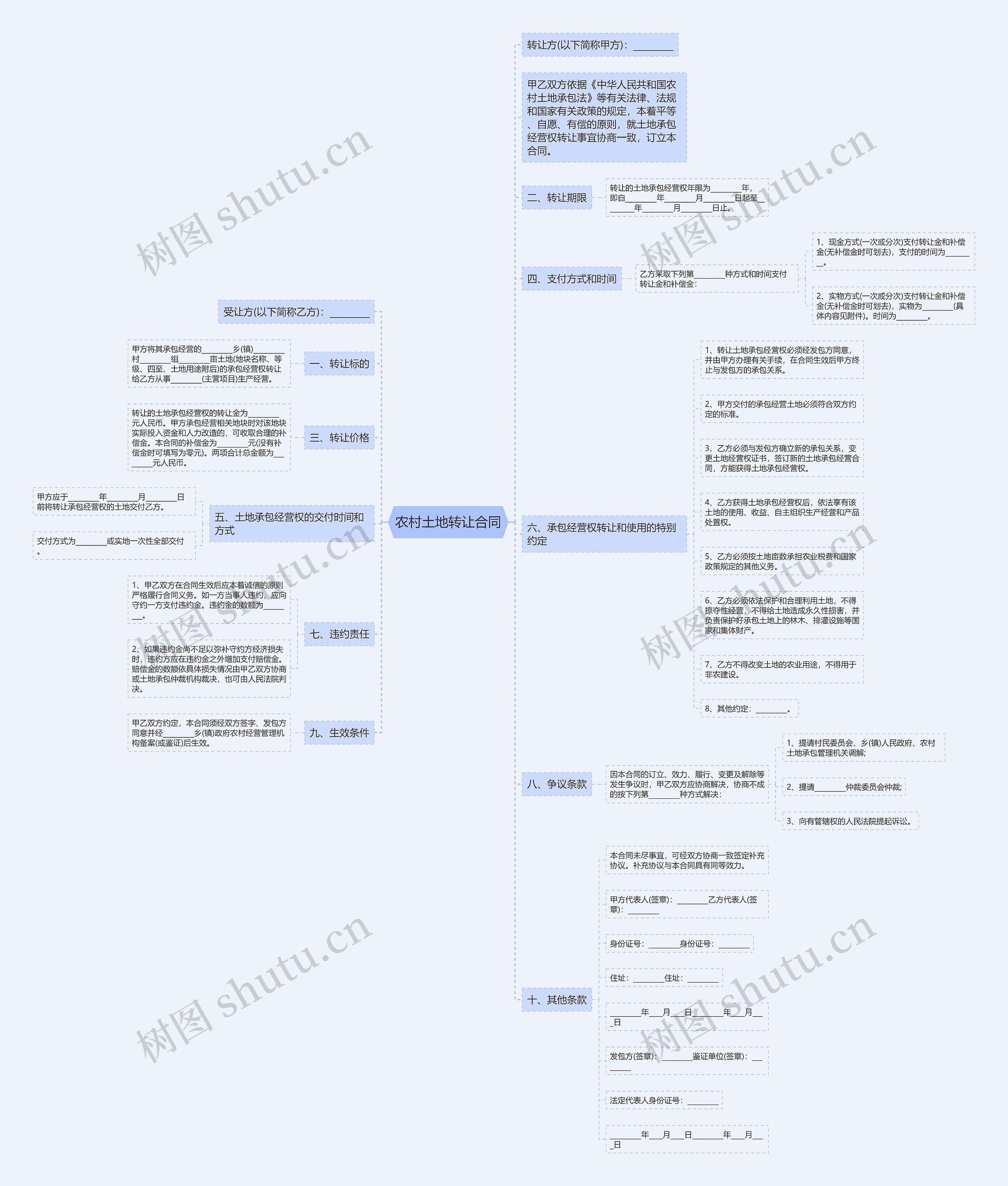 农村土地转让合同思维导图