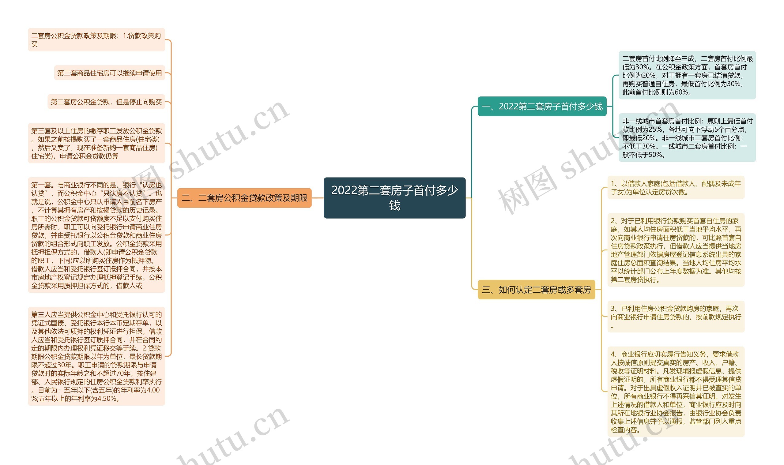 2022第二套房子首付多少钱