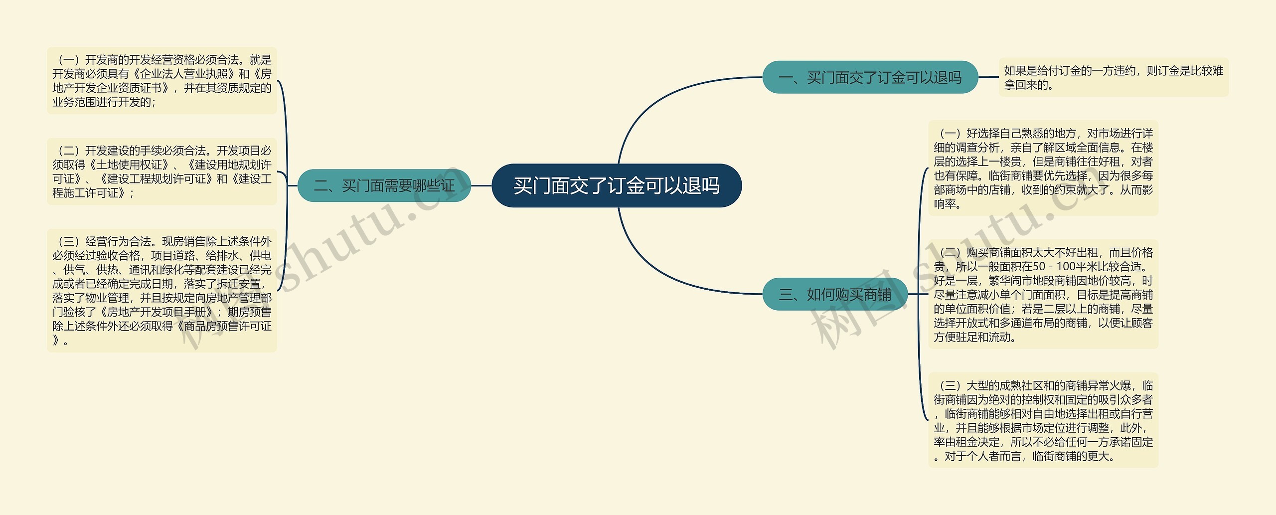 买门面交了订金可以退吗思维导图