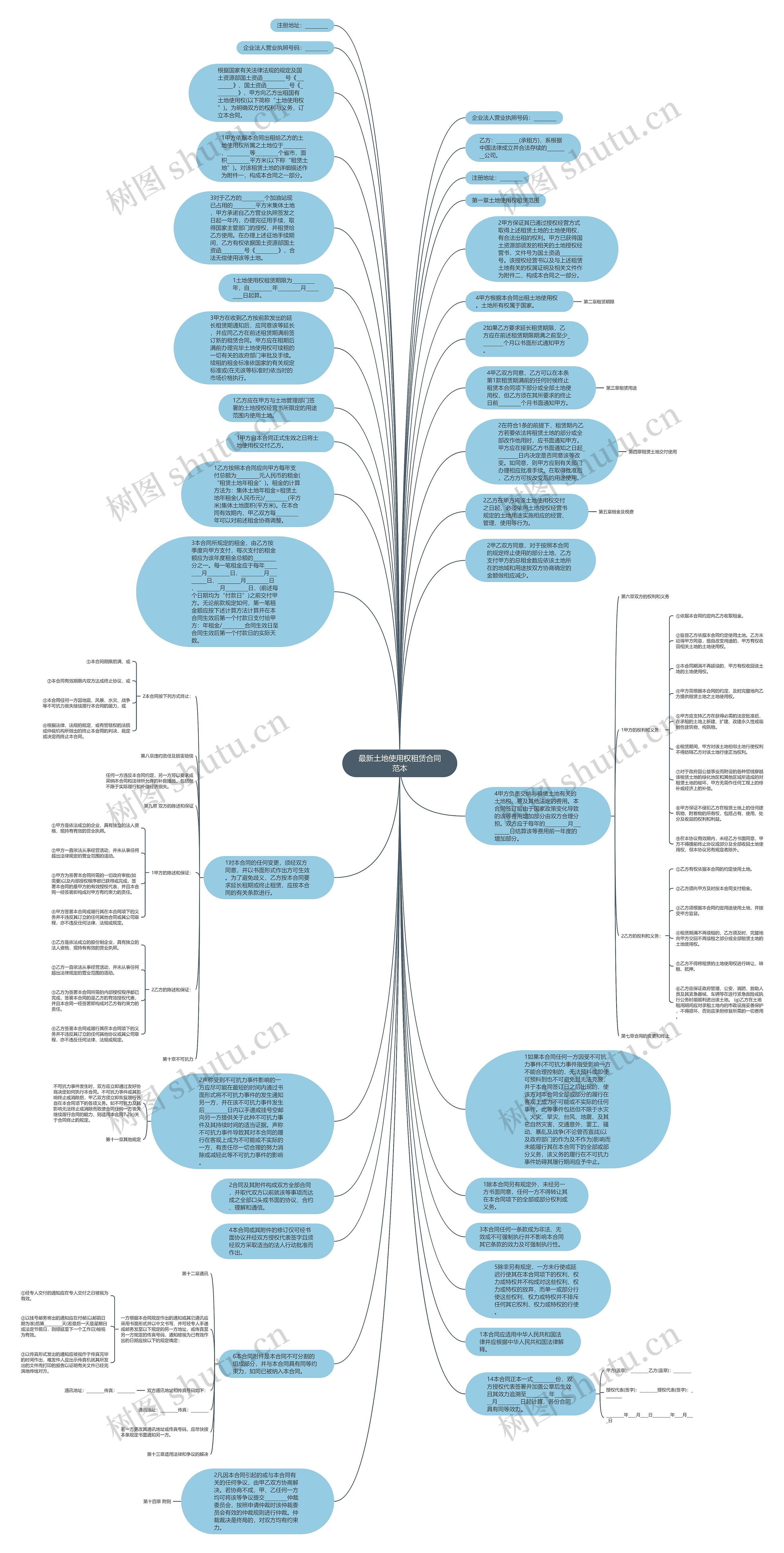 最新土地使用权租赁合同范本思维导图