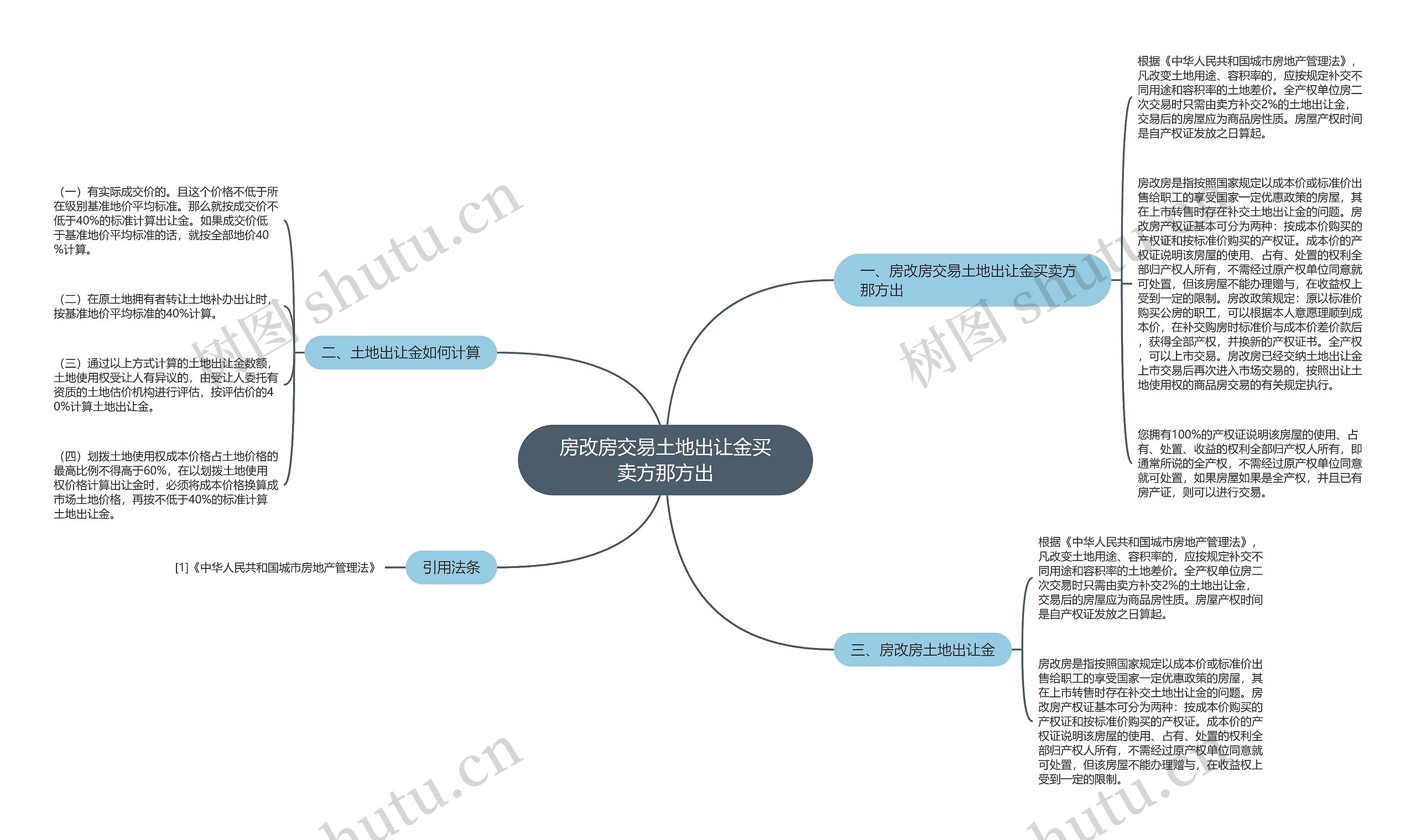 房改房交易土地出让金买卖方那方出思维导图