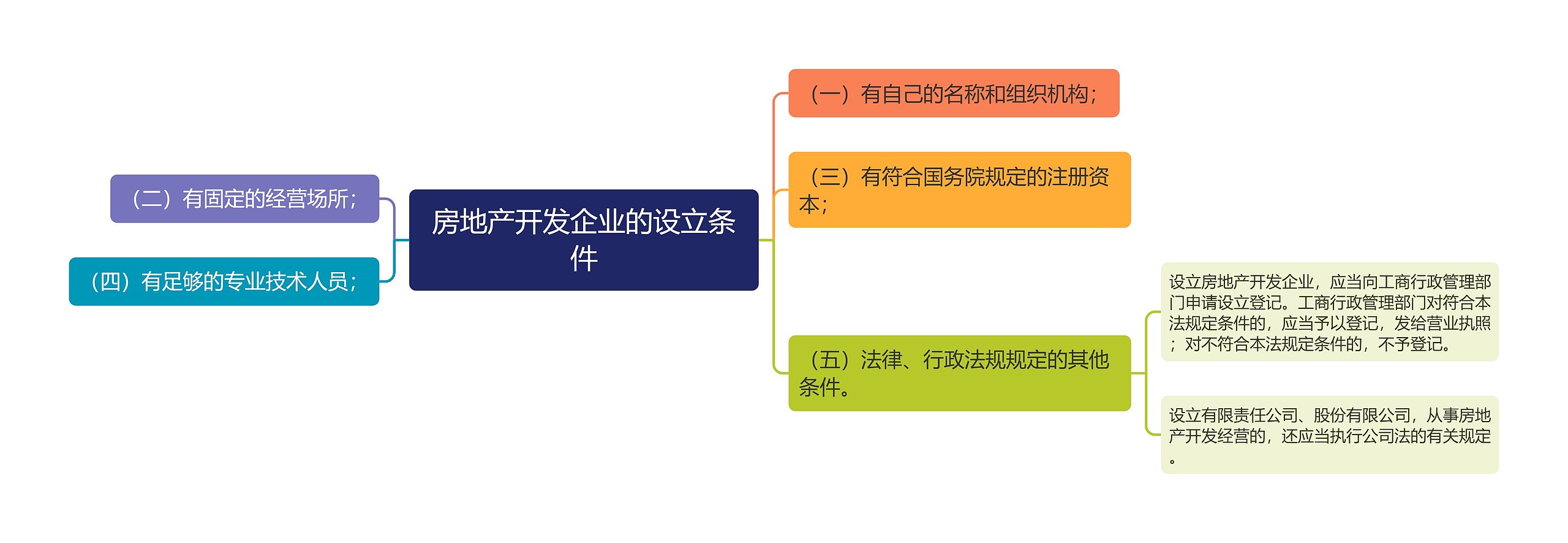 房地产开发企业的设立条件