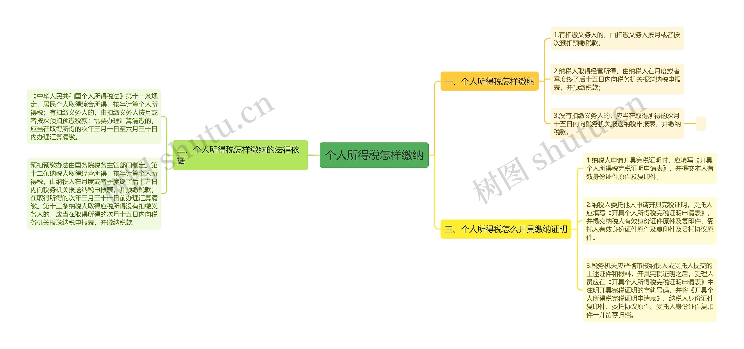 个人所得税怎样缴纳思维导图