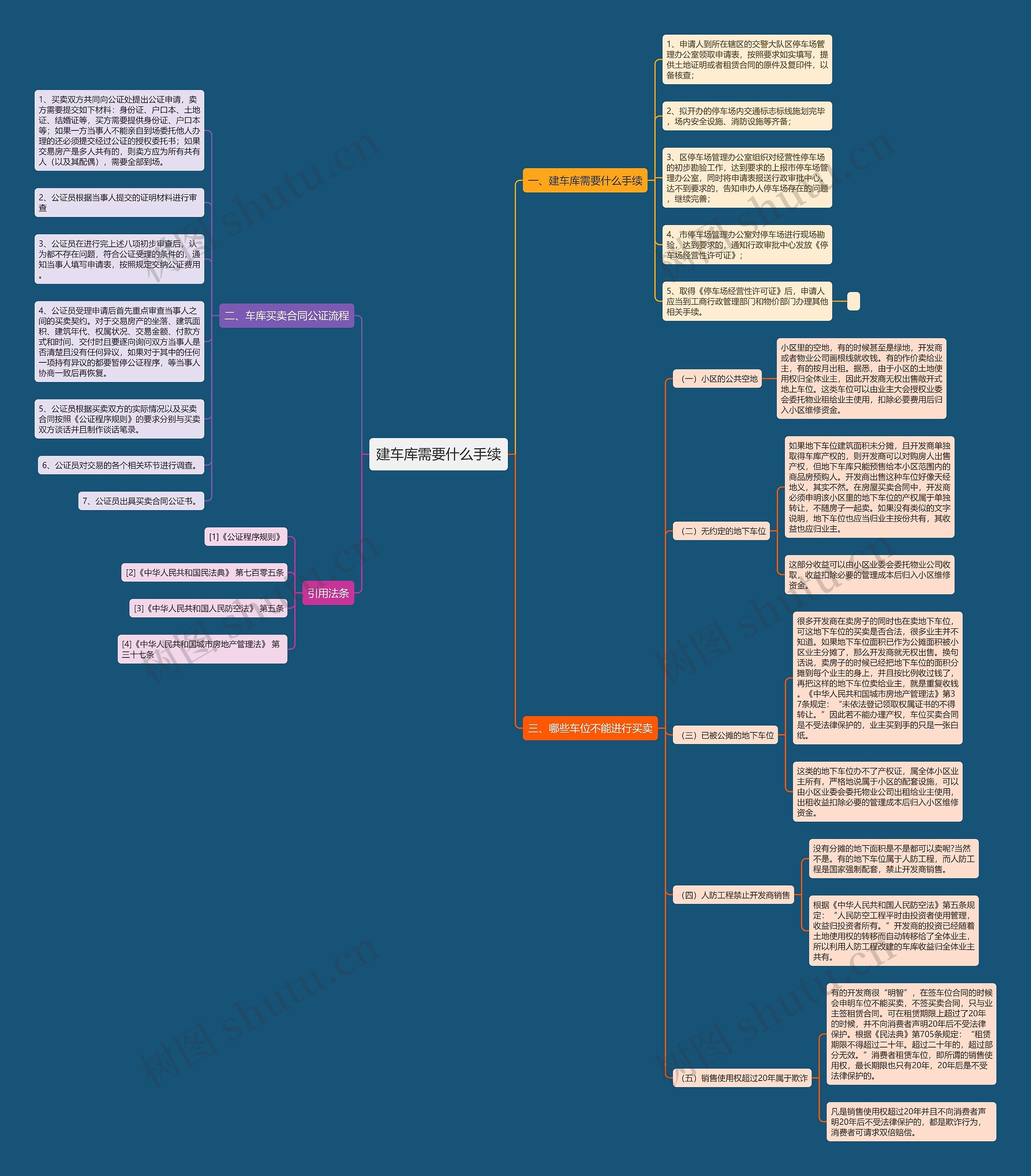 建车库需要什么手续思维导图高清图 建车库需要什么手续思维导图