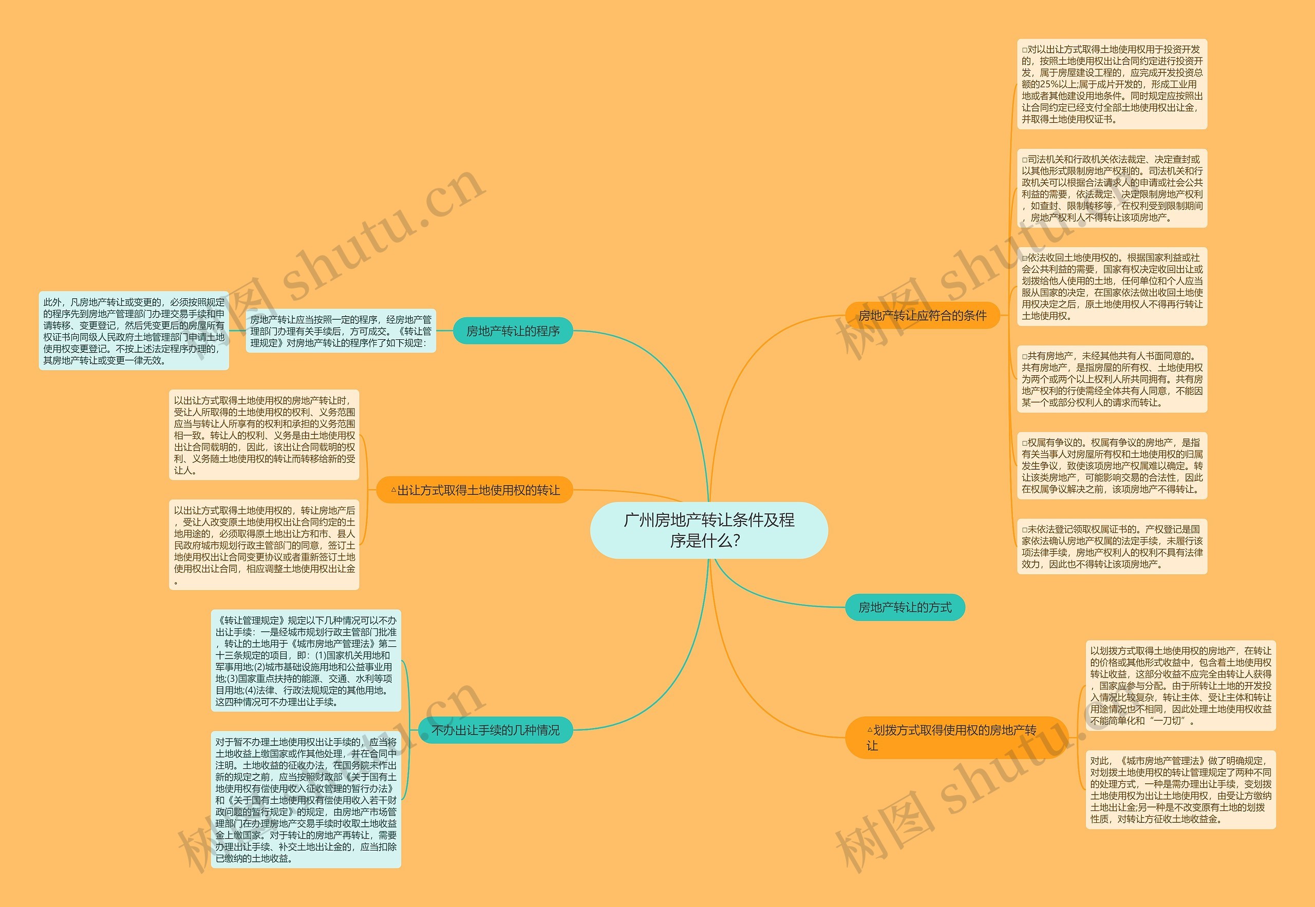 广州房地产转让条件及程序是什么？思维导图