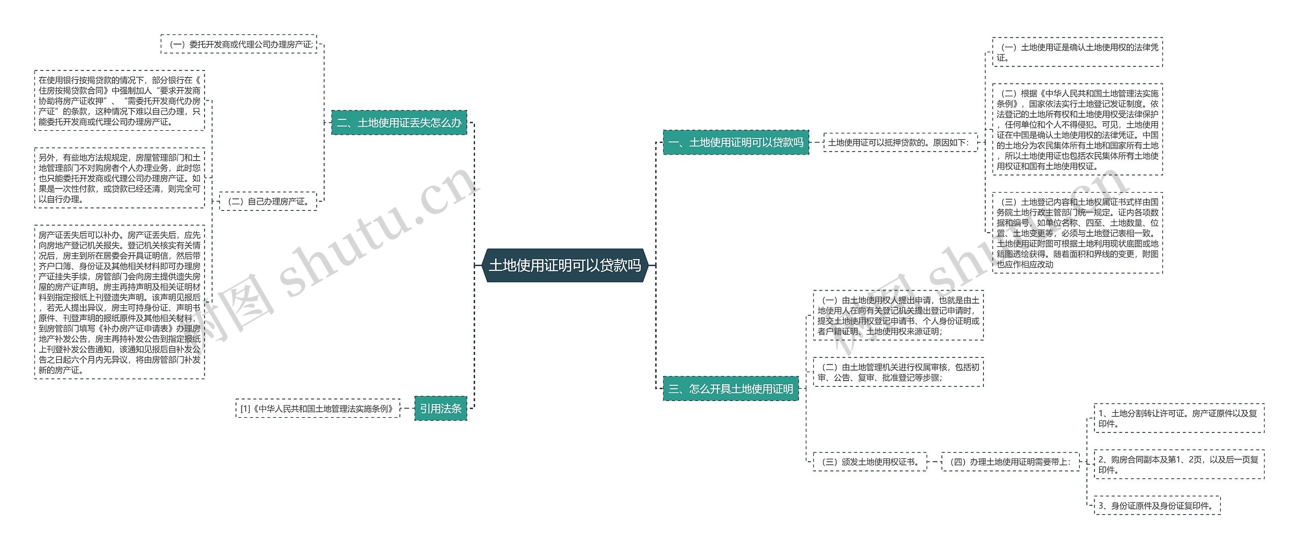 土地使用证明可以贷款吗思维导图