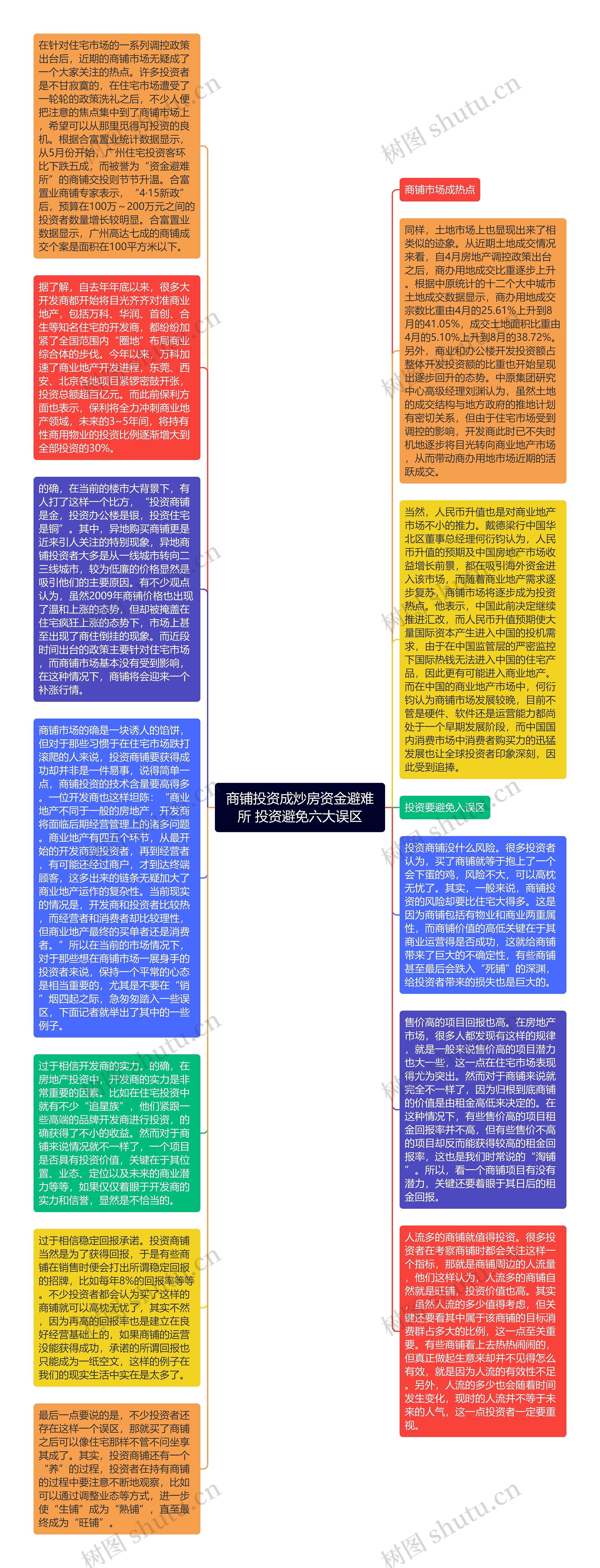 商铺投资成炒房资金避难所 投资避免六大误区思维导图