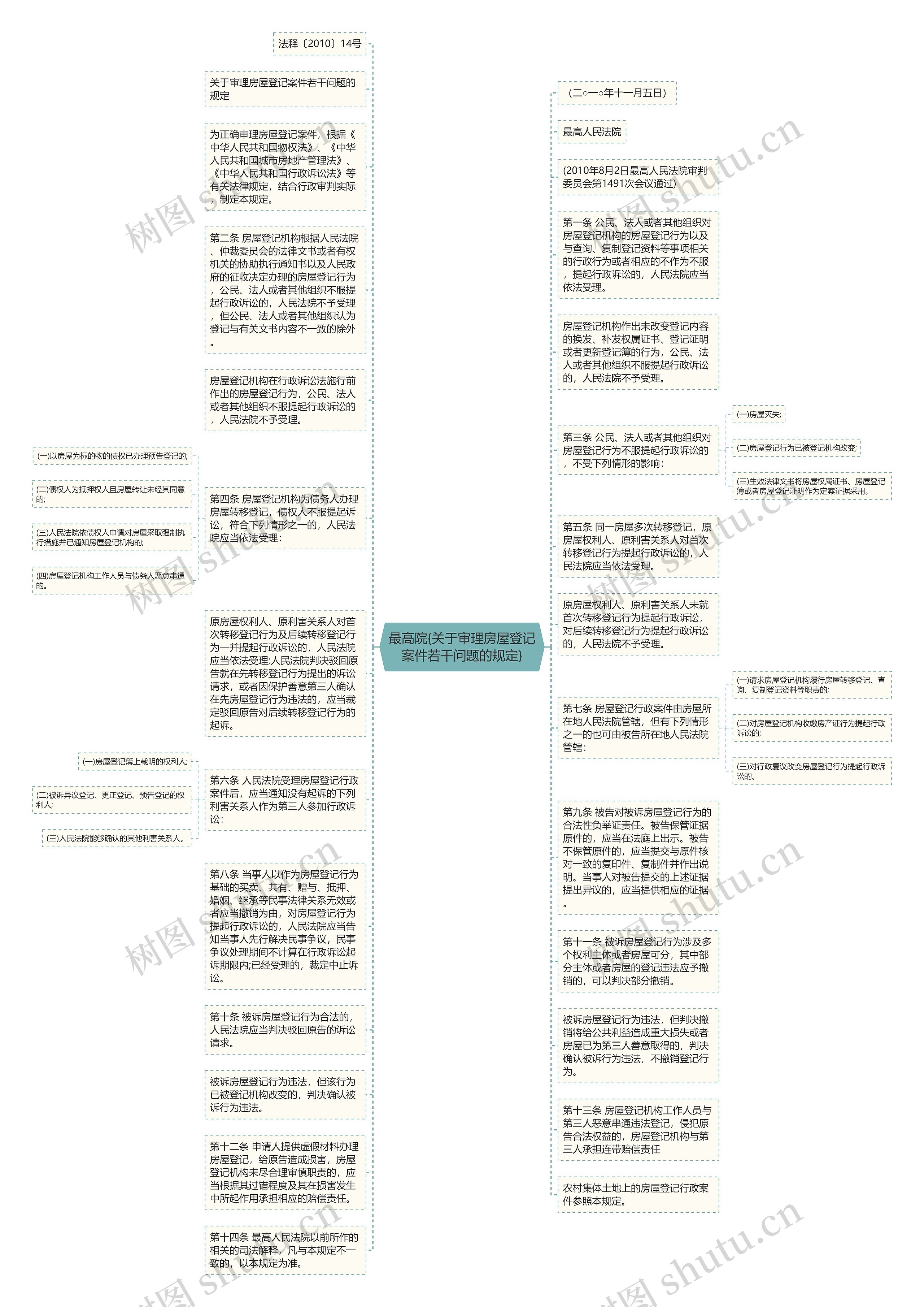 最高院{关于审理房屋登记案件若干问题的规定}思维导图