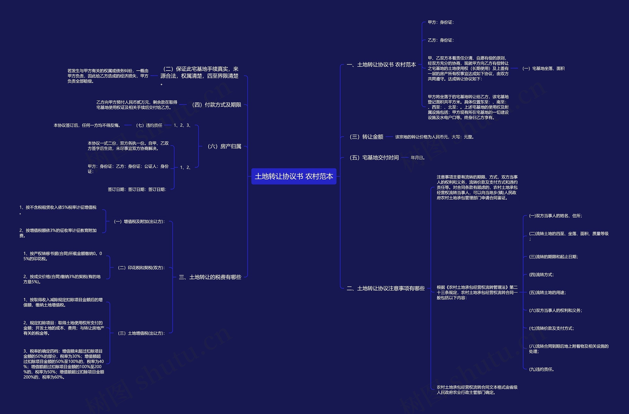 土地转让协议书 农村范本思维导图