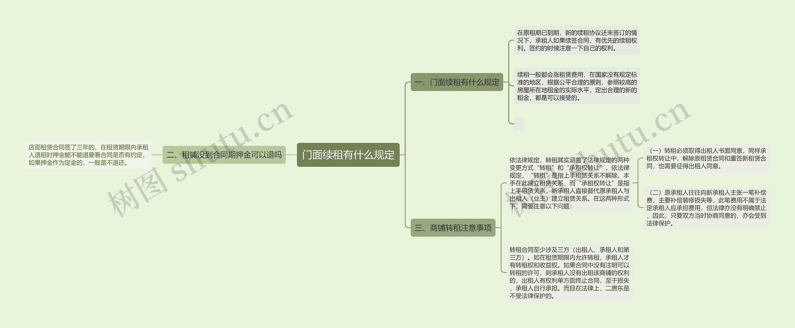 门面续租有什么规定思维导图