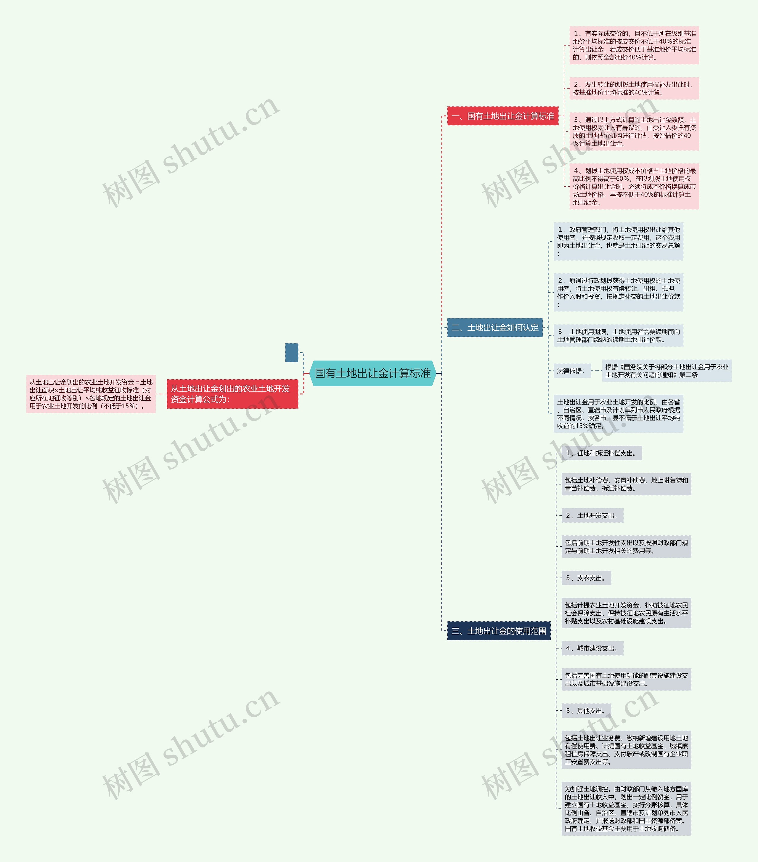 国有土地出让金计算标准思维导图