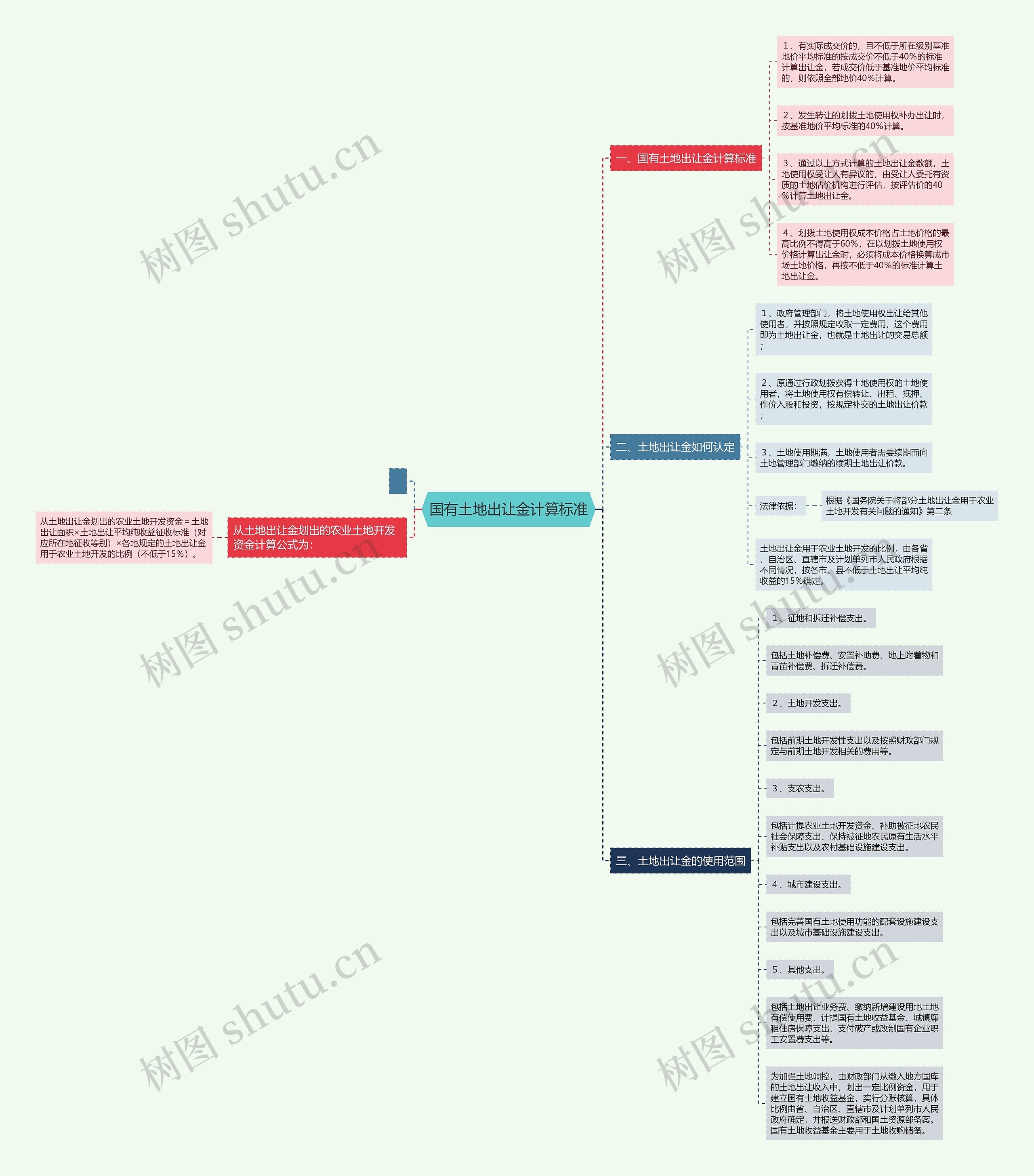 国有土地出让金计算标准 国有土地出让金计算标准