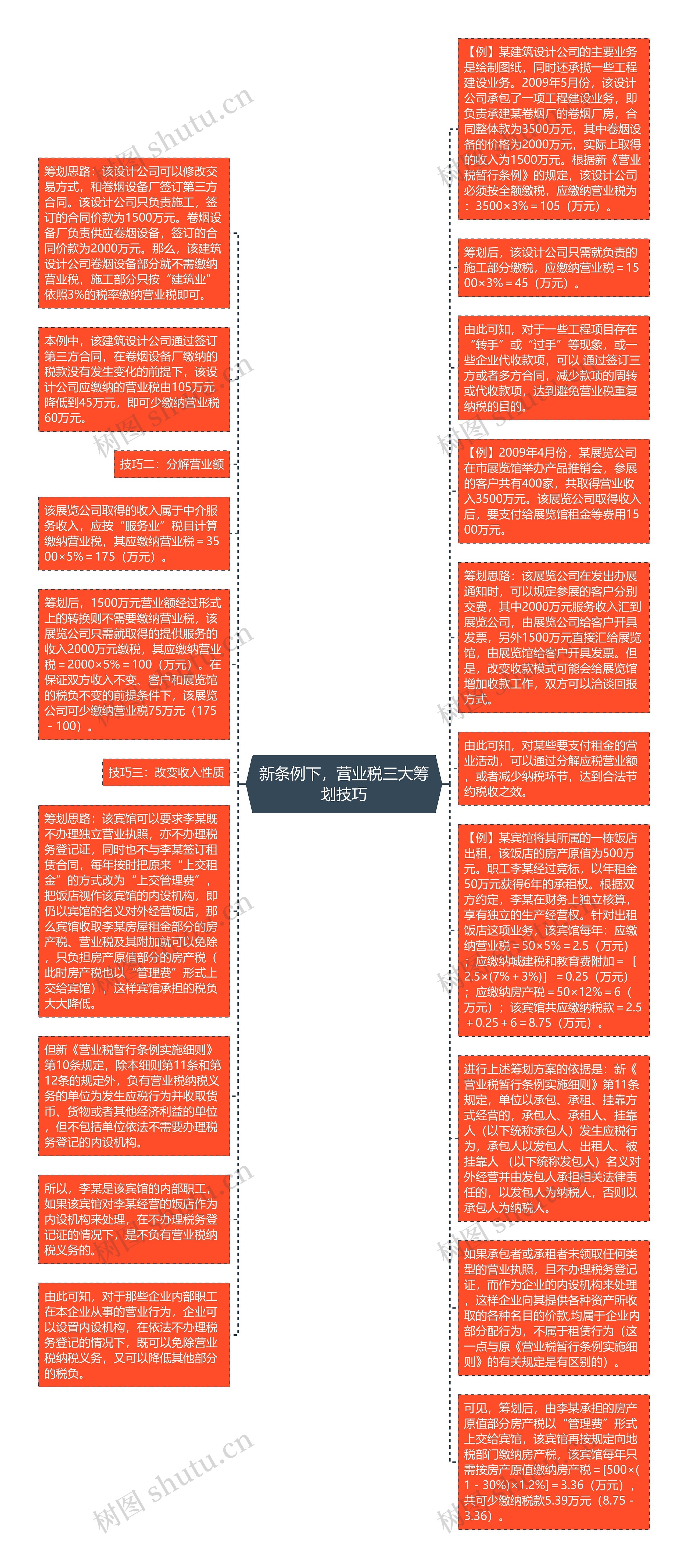 新条例下，营业税三大筹划技巧思维导图