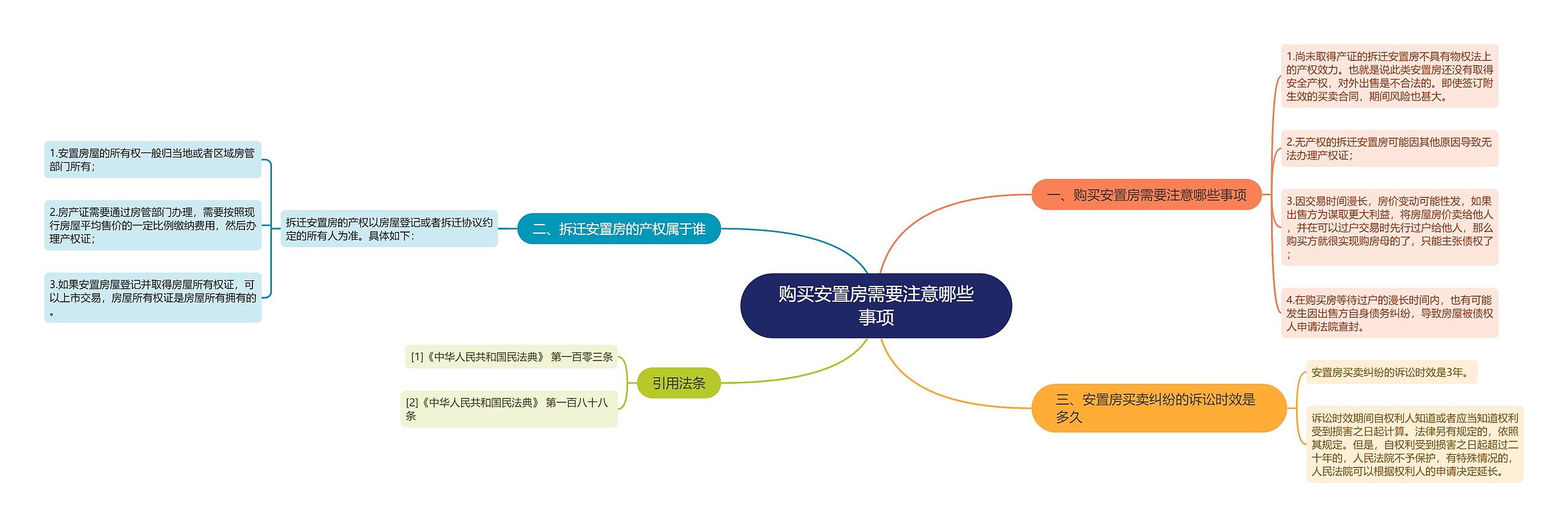 购买安置房需要注意哪些事项思维导图