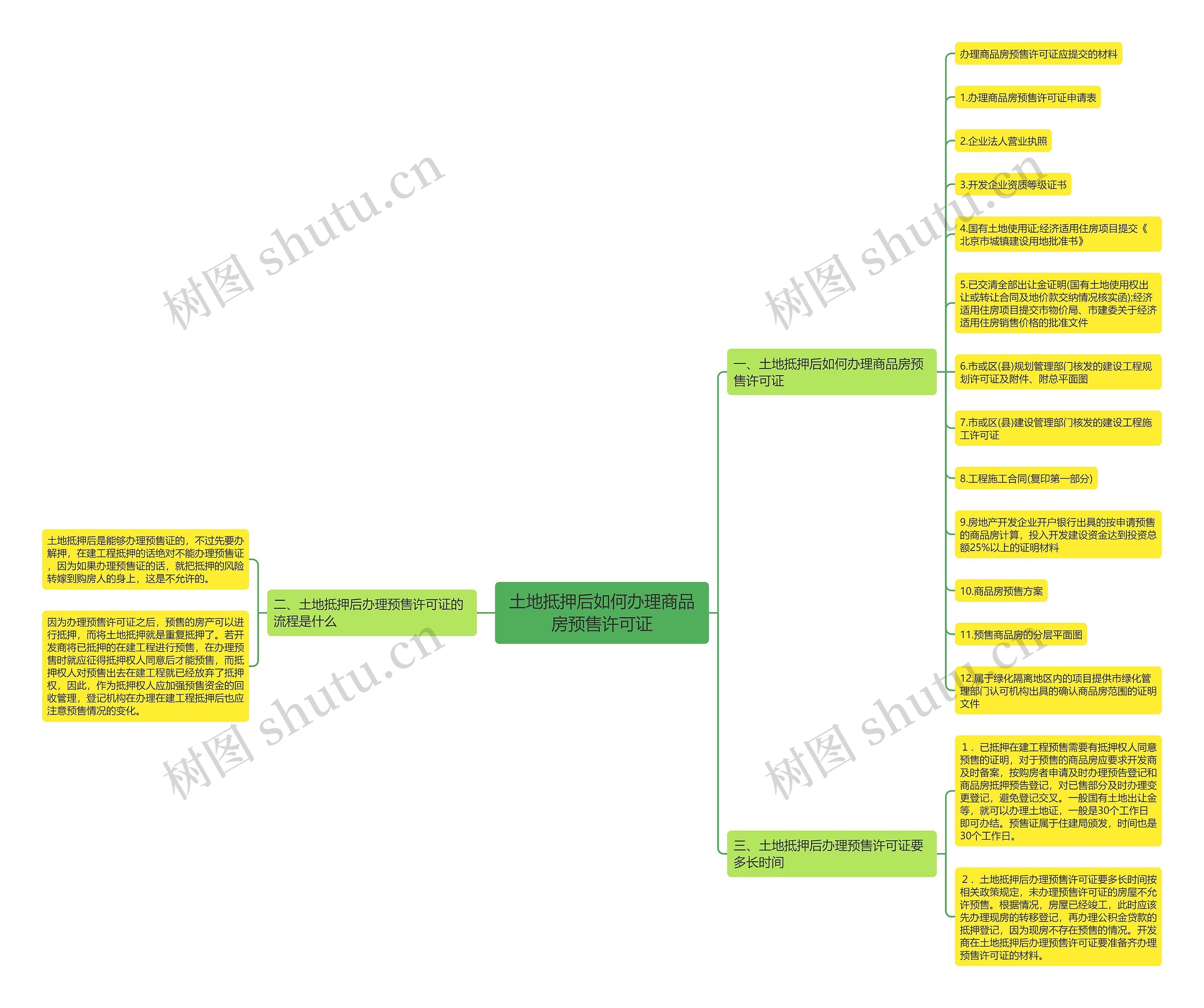 土地抵押后如何办理商品房预售许可证思维导图