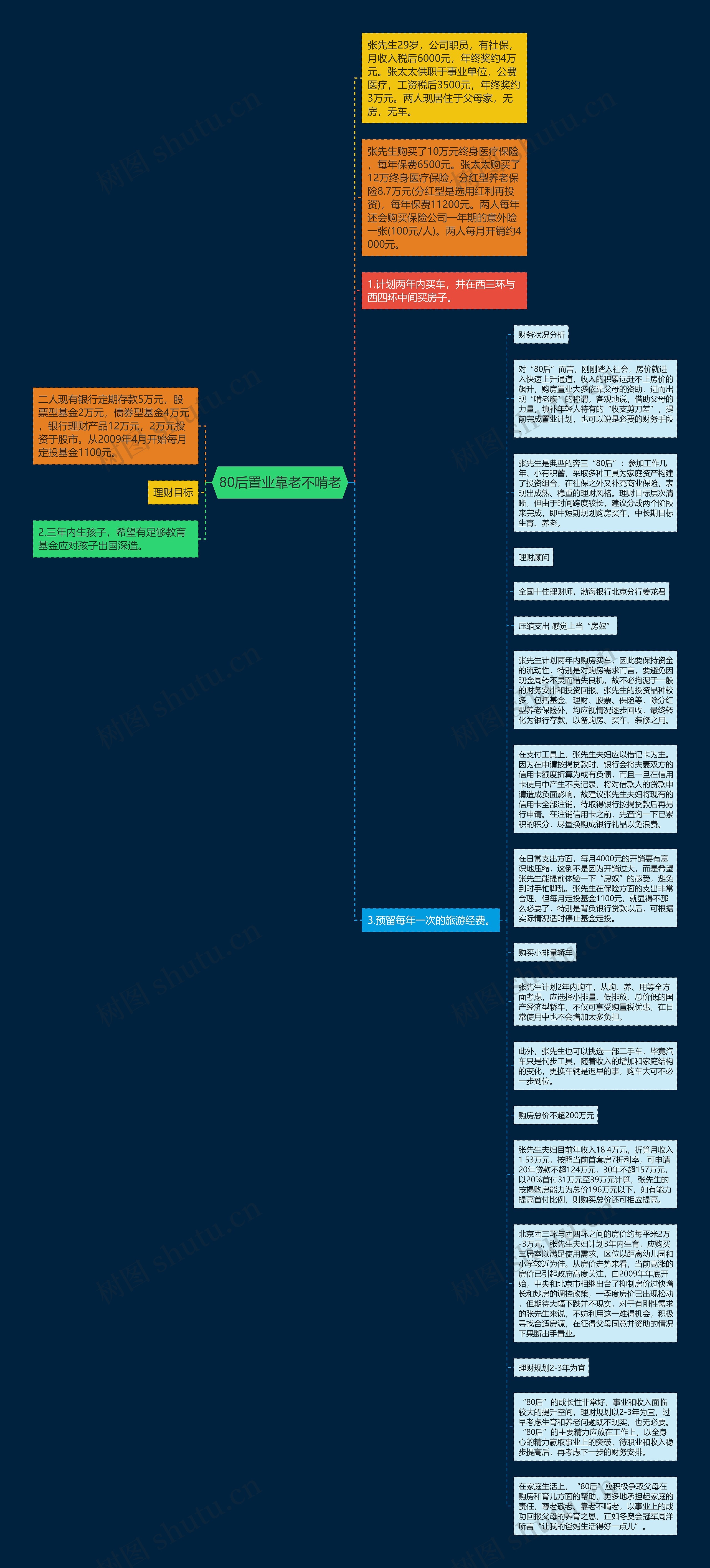 80后置业靠老不啃老思维导图