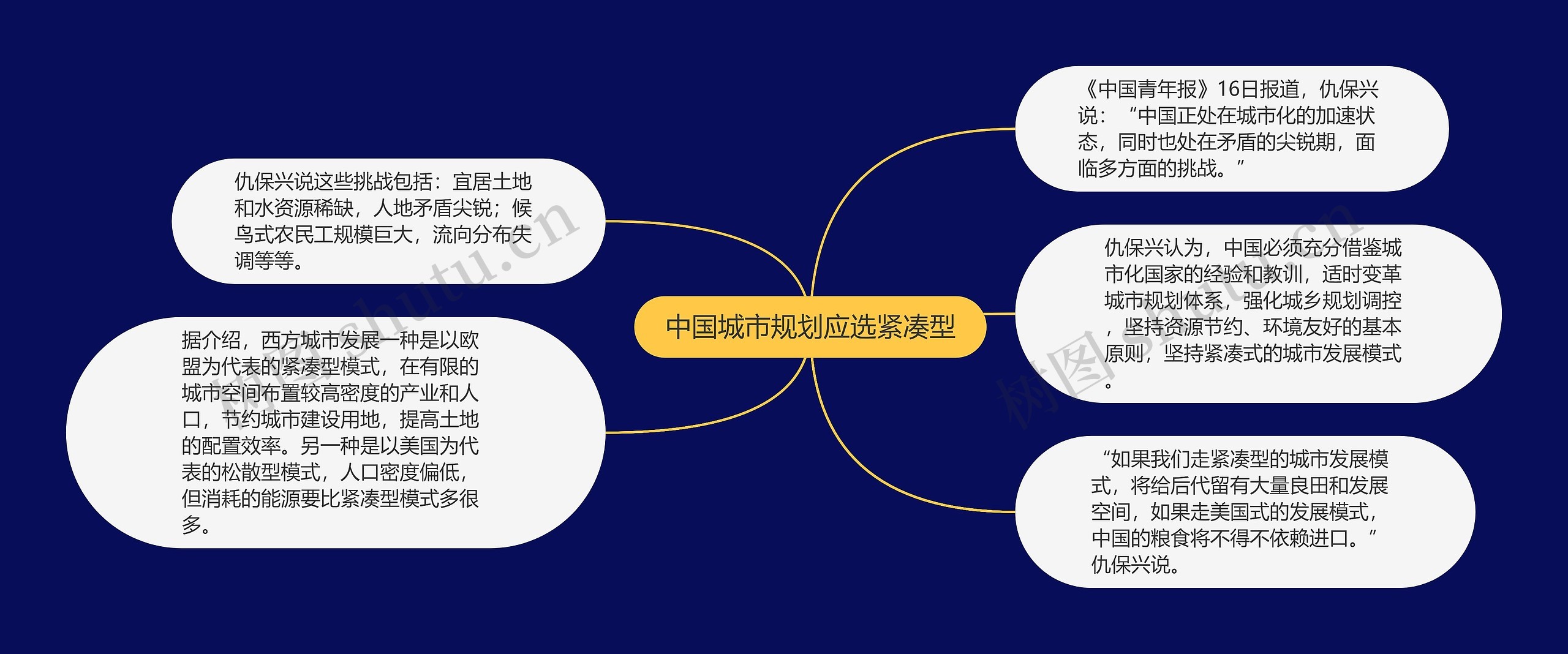 中国城市规划应选紧凑型思维导图